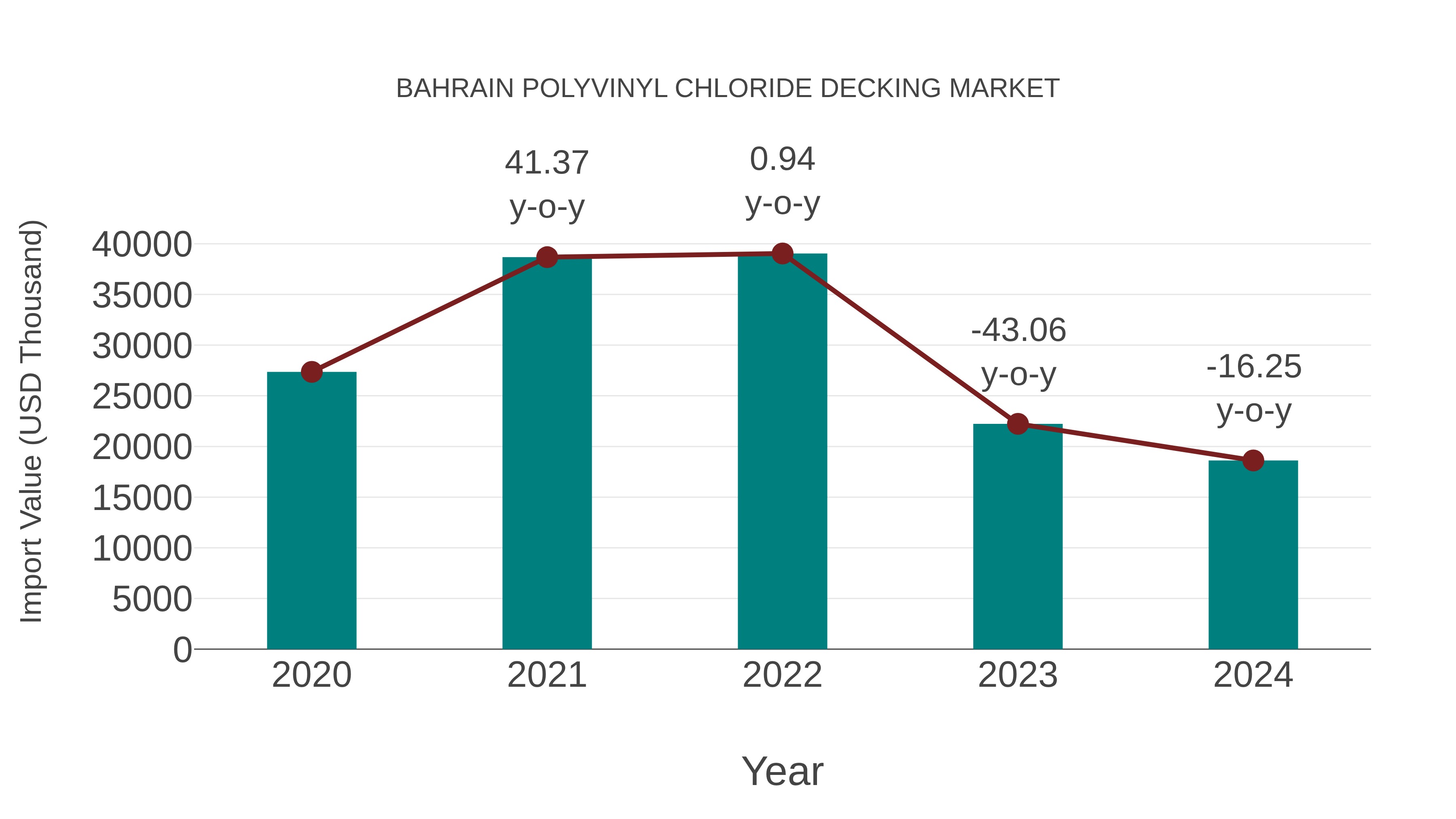 Bahrain Polyvinyl Chloride Decking Market: Import Trend Analysis