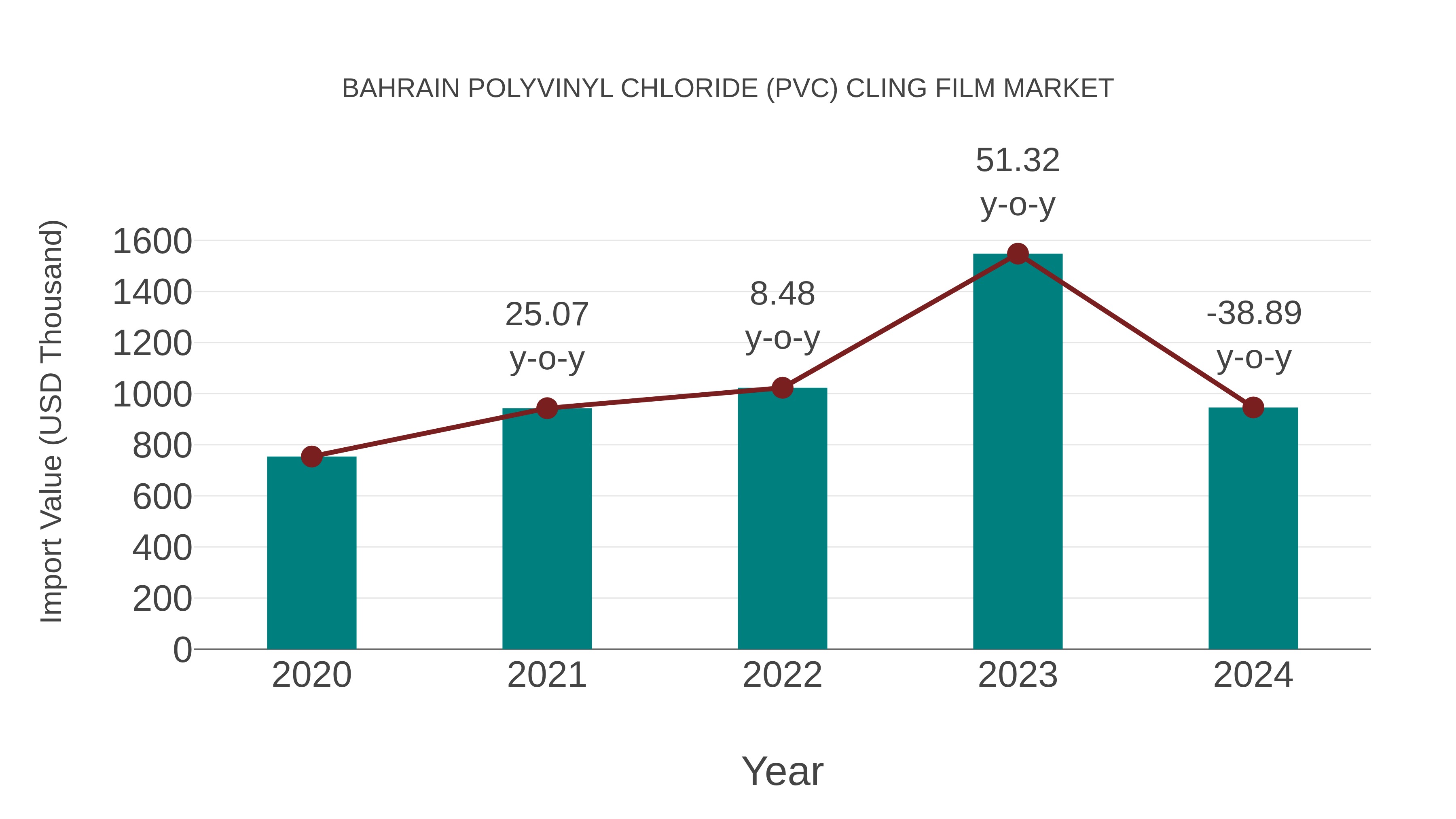  Bahrain Polyvinyl Chloride (Pvc) Cling Film Market: Import Trend Analysis