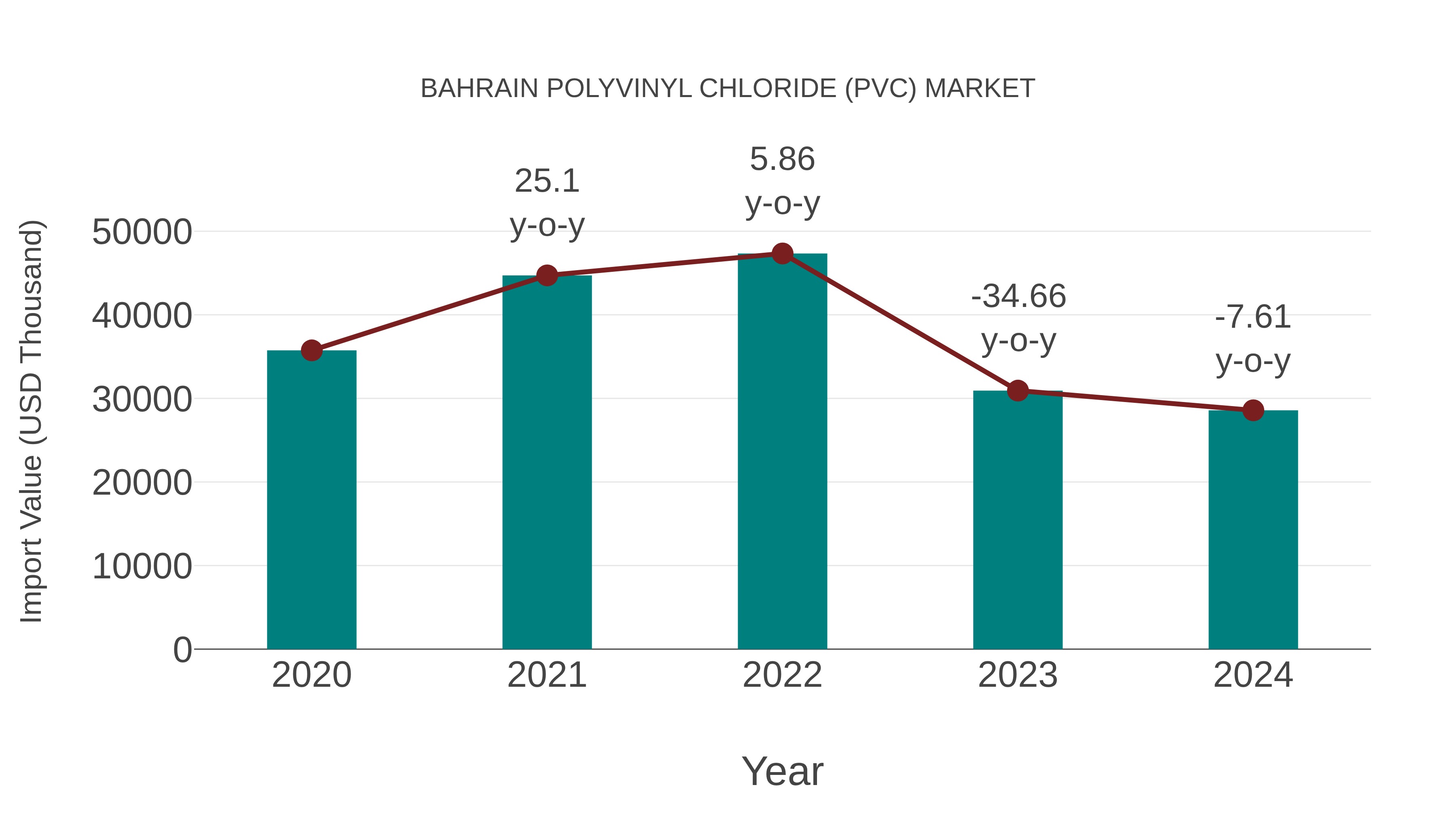  Bahrain Polyvinyl Chloride (Pvc) Market: Import Trend Analysis