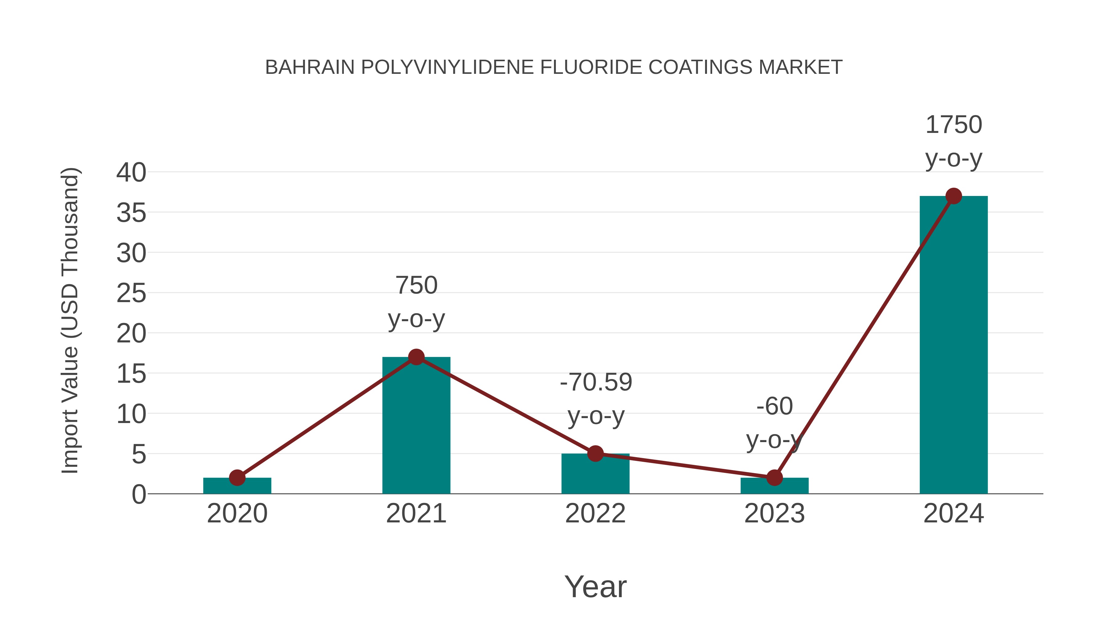  Bahrain Polyvinylidene Fluoride Coatings Market: Import Trend Analysis