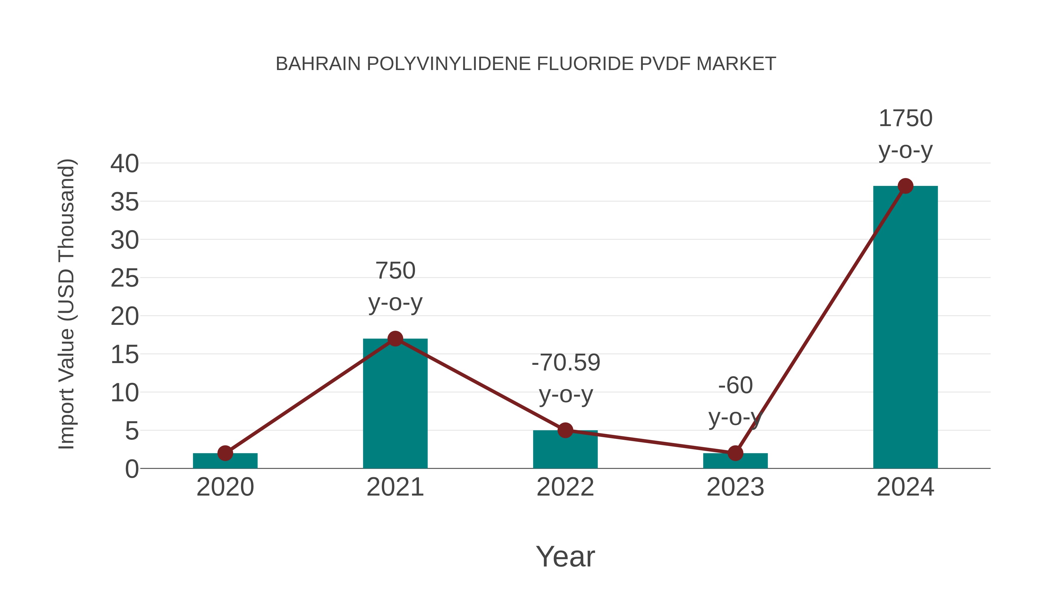  Bahrain Polyvinylidene Fluoride Pvdf Market: Import Trend Analysis
