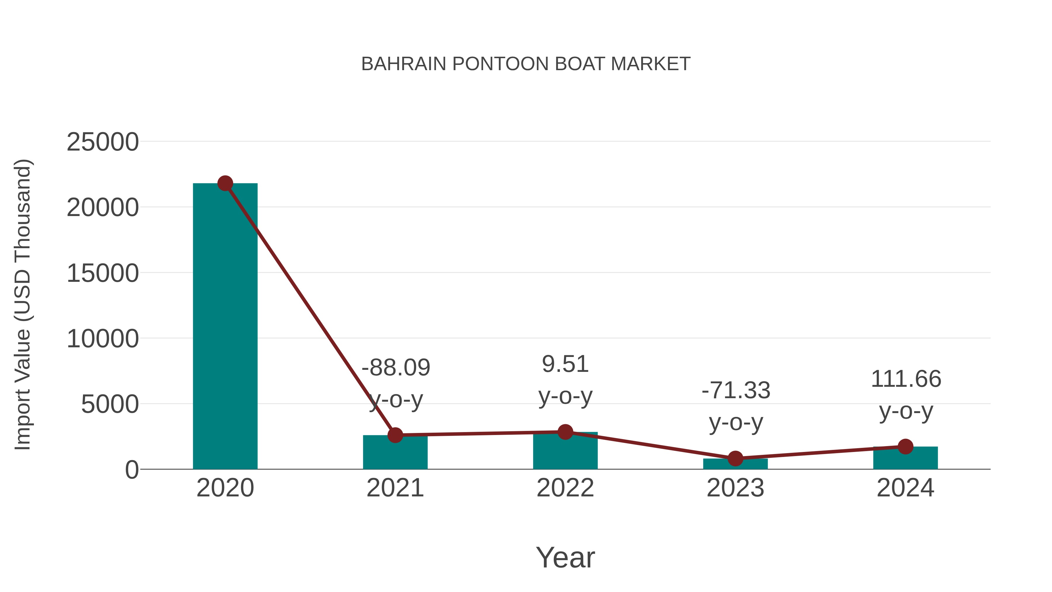  Bahrain Pontoon Boat Market: Import Trend Analysis