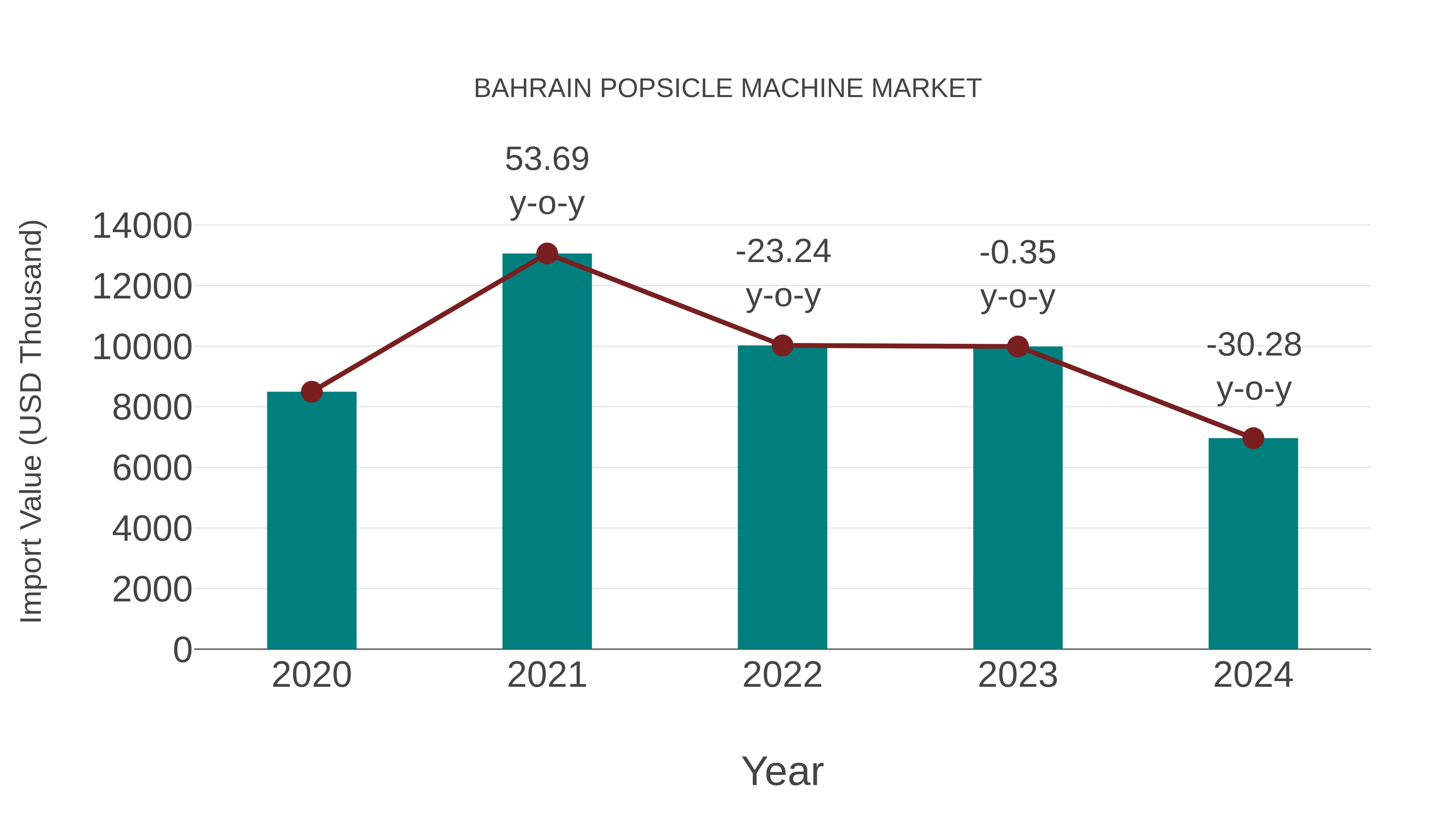  Bahrain Popsicle Machine Market: Import Trend Analysis