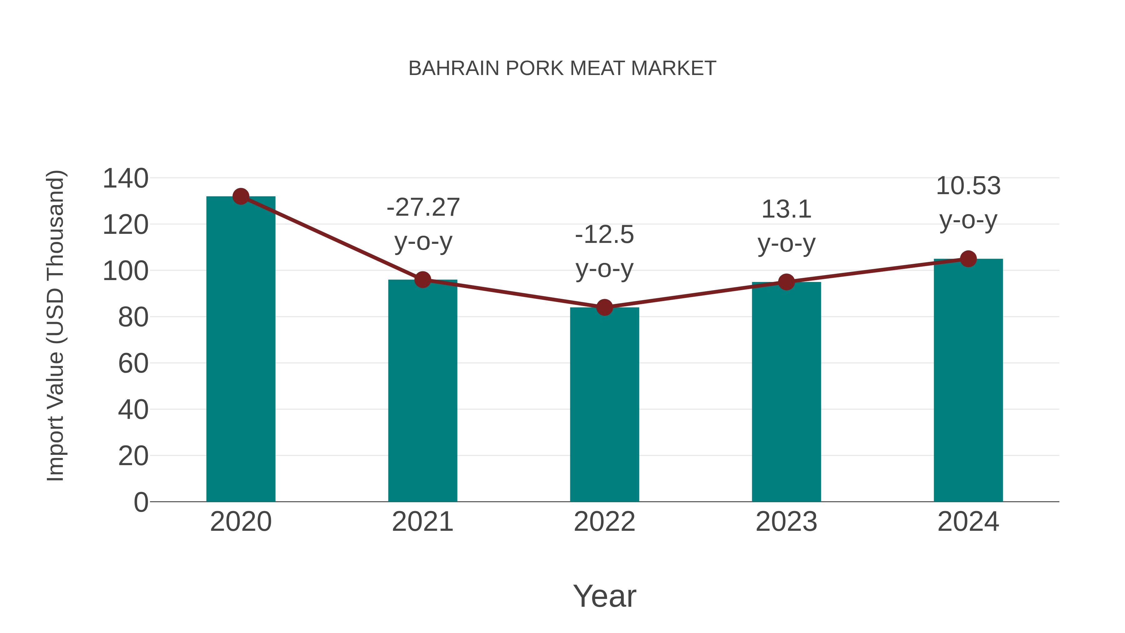 Bahrain Pork Meat Market: Import Trend Analysis