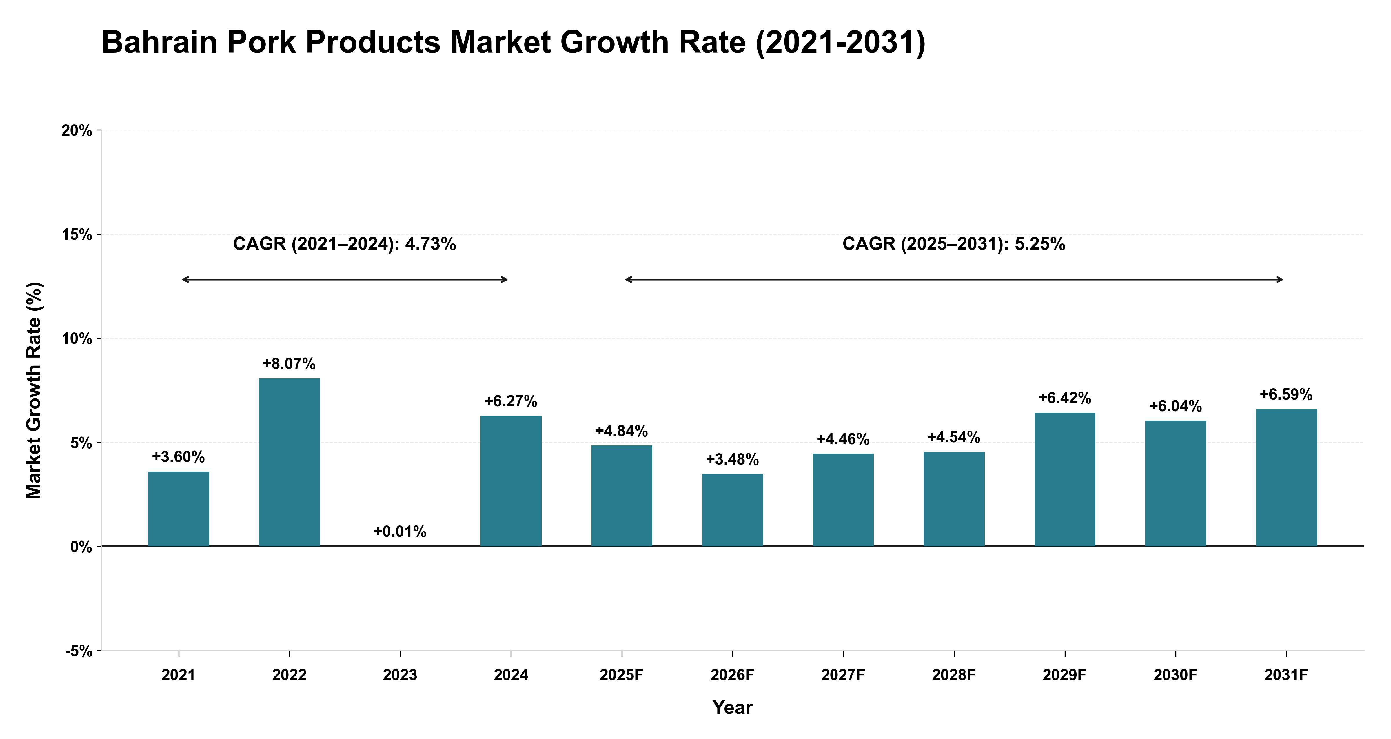 Bahrain Pork Products Market Growth Rate Analysis (2021-2031)