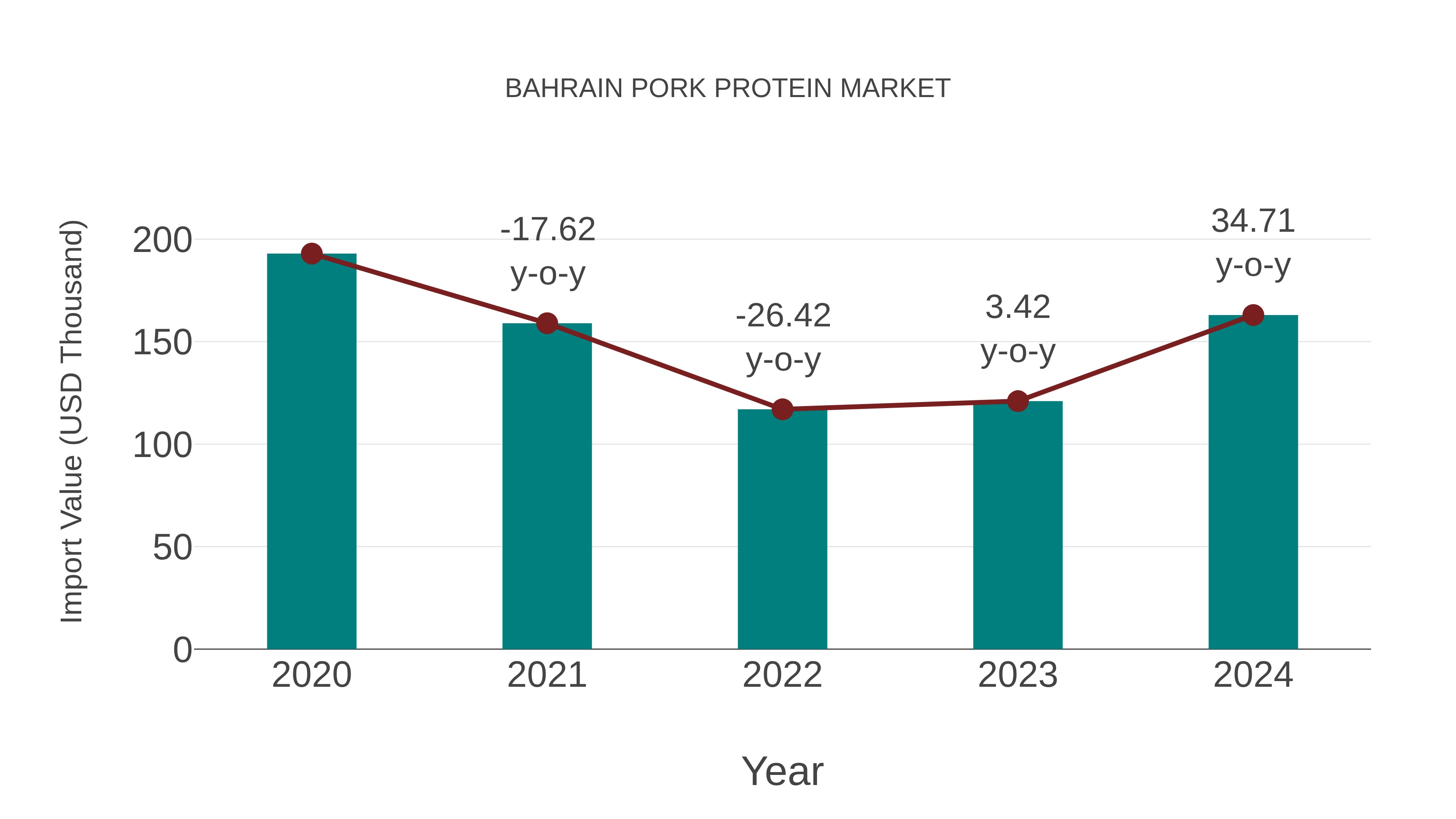  Bahrain Pork Protein Market: Import Trend Analysis