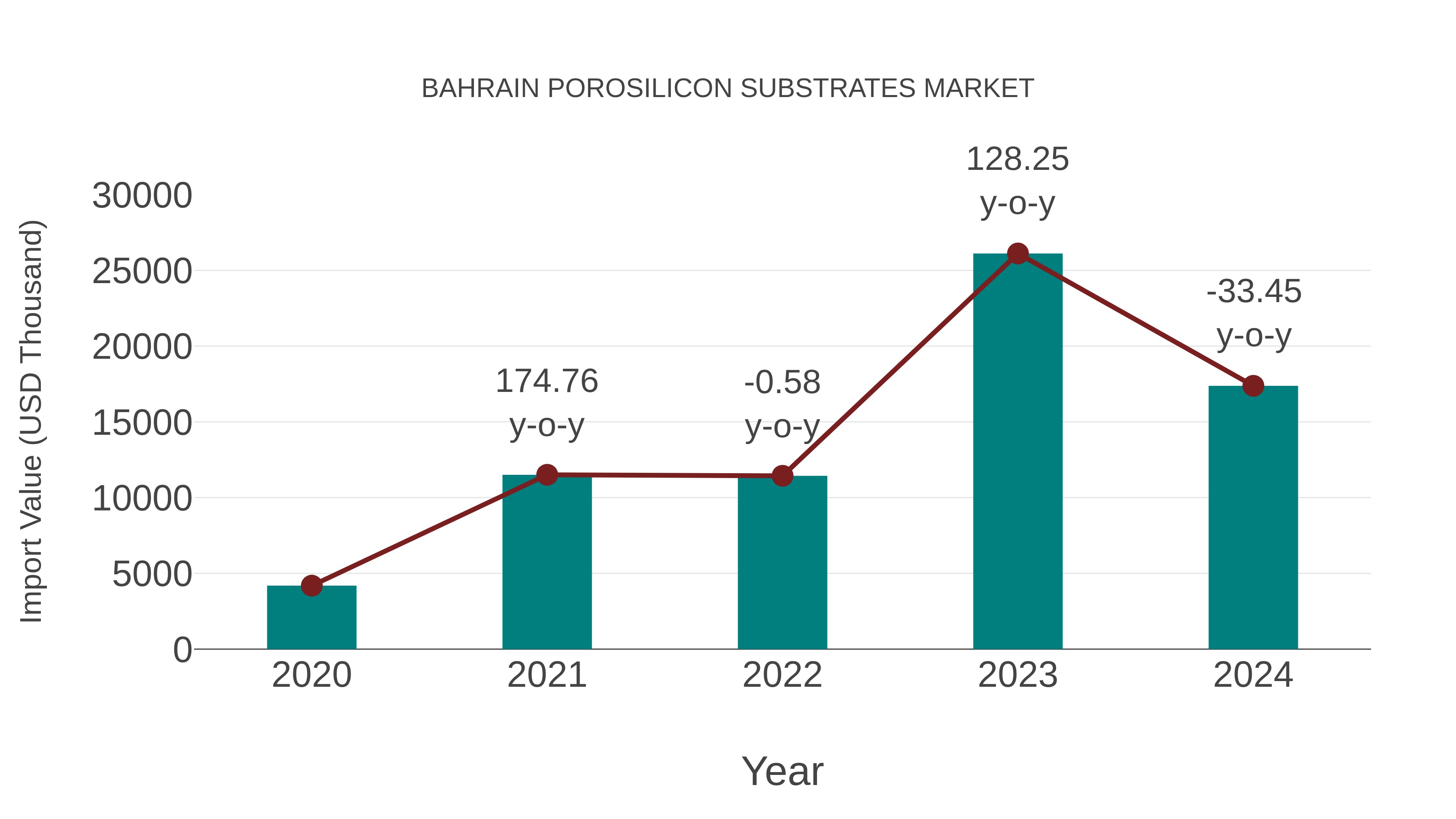 Bahrain Porosilicon Substrates Market: Import Trend Analysis
