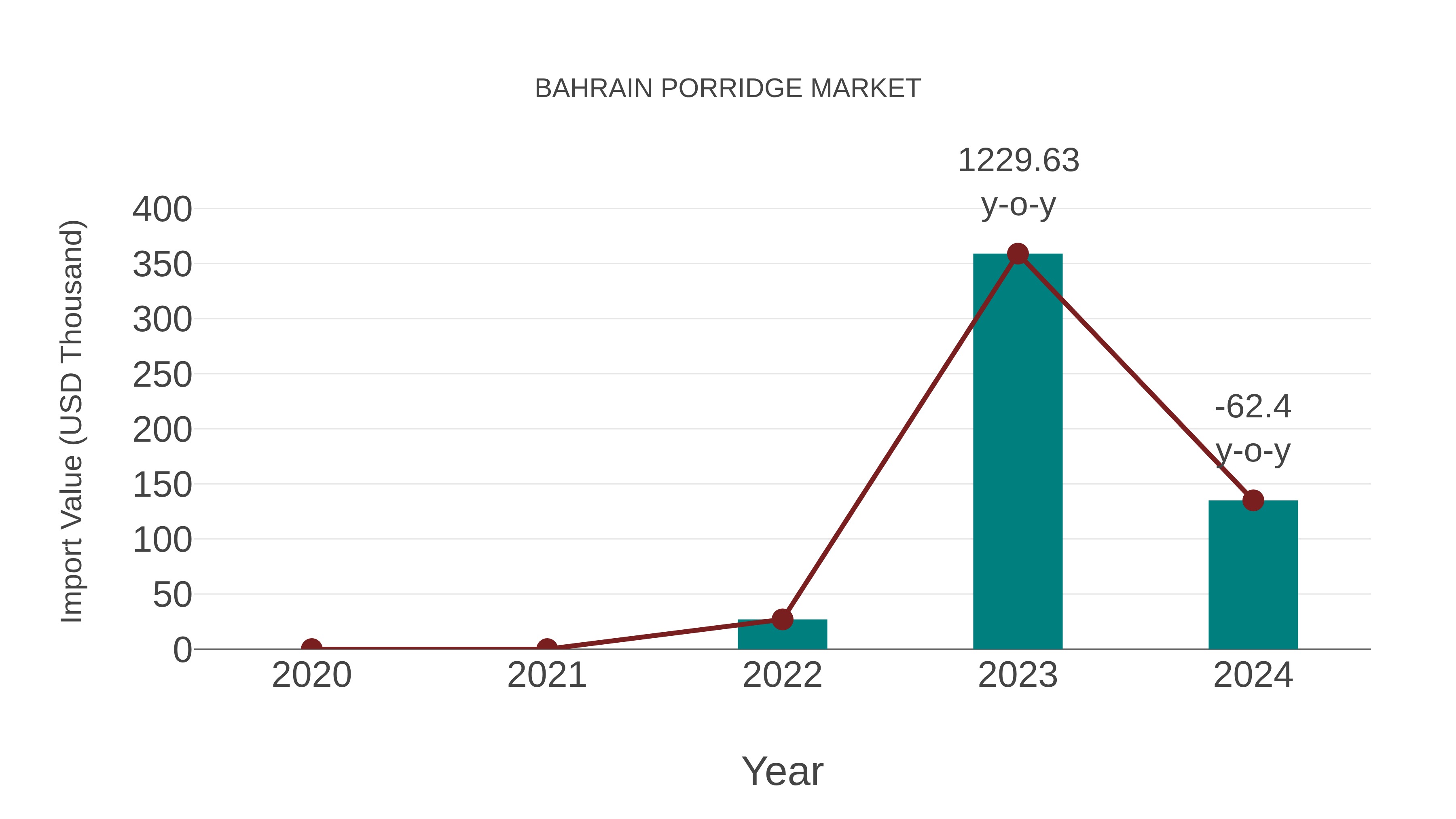 Bahrain Porridge Market: Import Trend Analysis