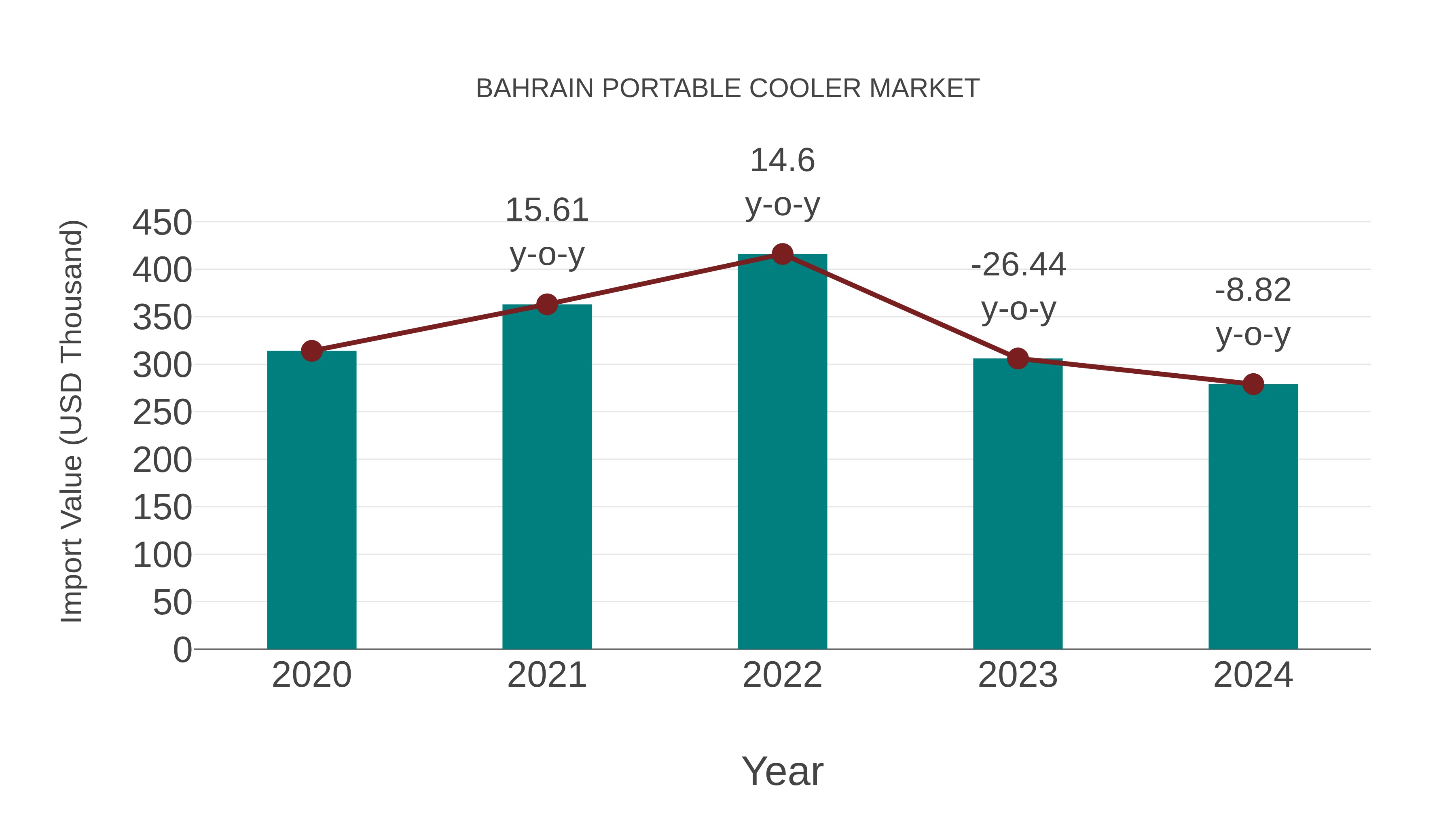  Bahrain Portable Cooler Market: Import Trend Analysis
