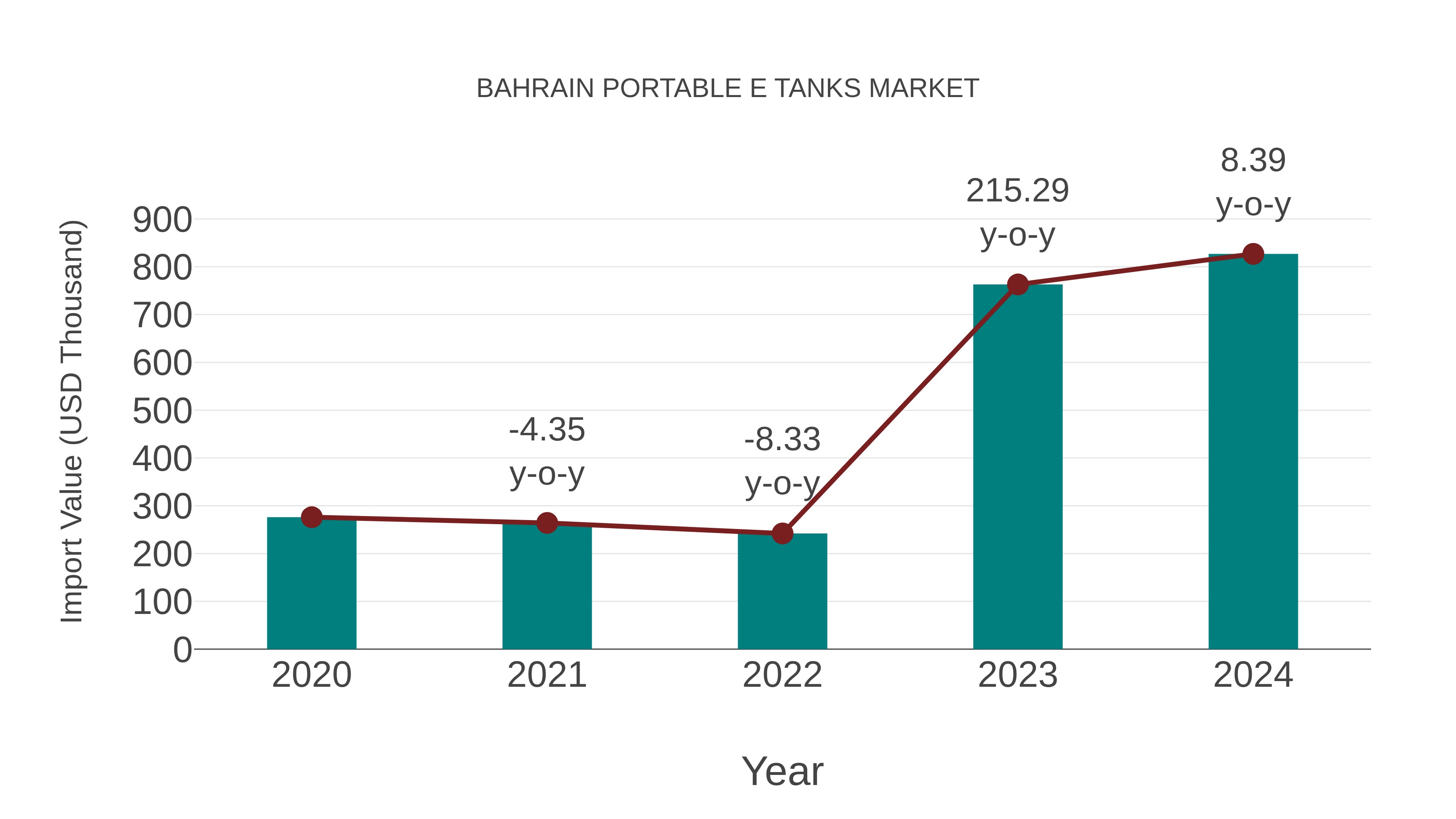  Bahrain Portable E Tanks Market: Import Trend Analysis
