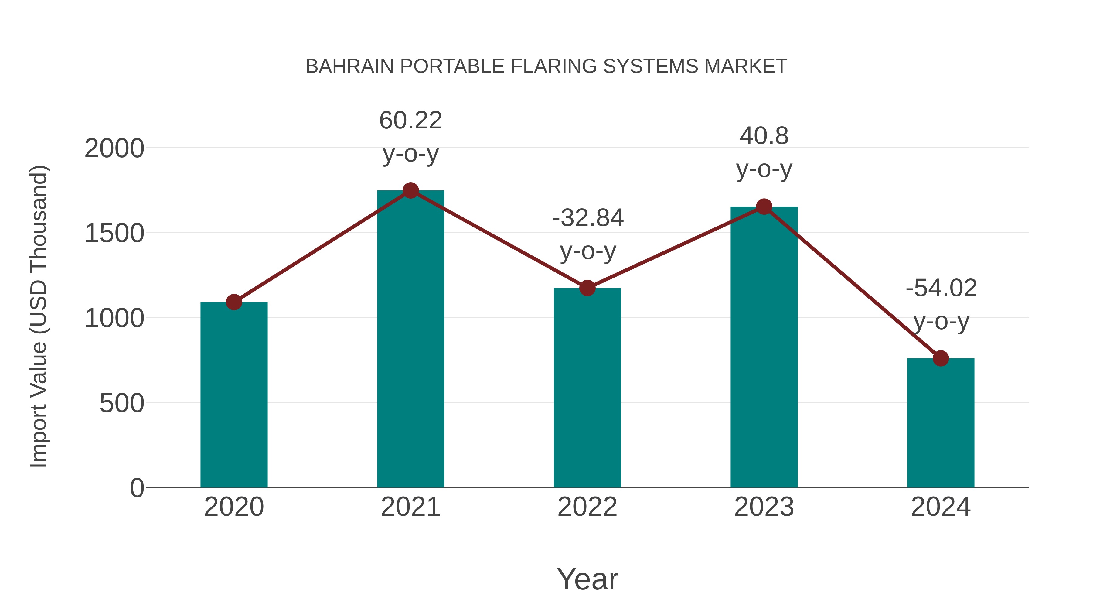  Bahrain Portable Flaring Systems Market: Import Trend Analysis