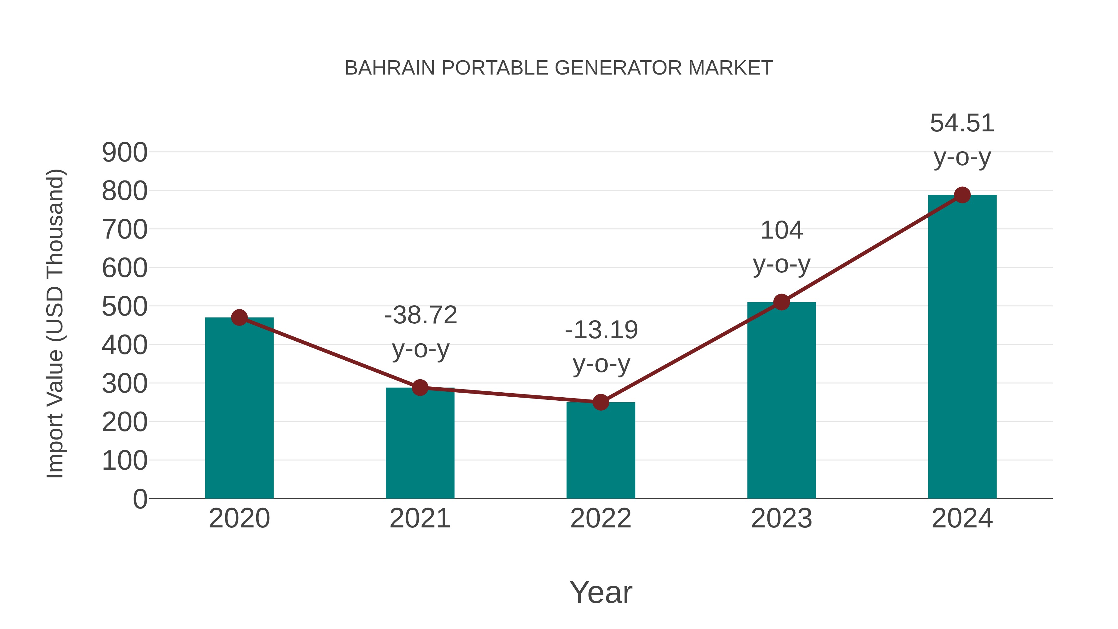  Bahrain Portable Generator Market: Import Trend Analysis