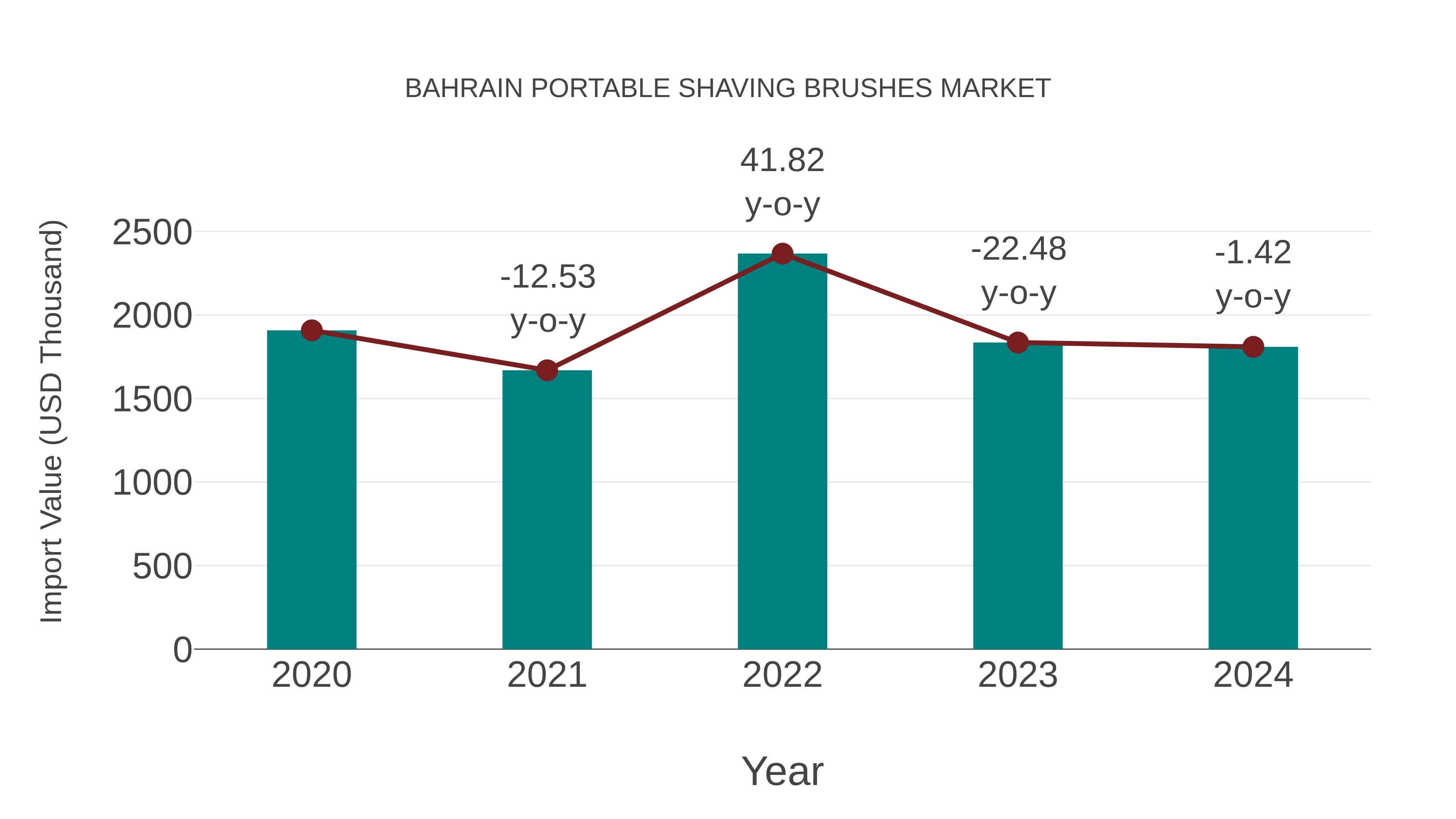 Bahrain Portable Shaving Brushes Market: Import Trend Analysis