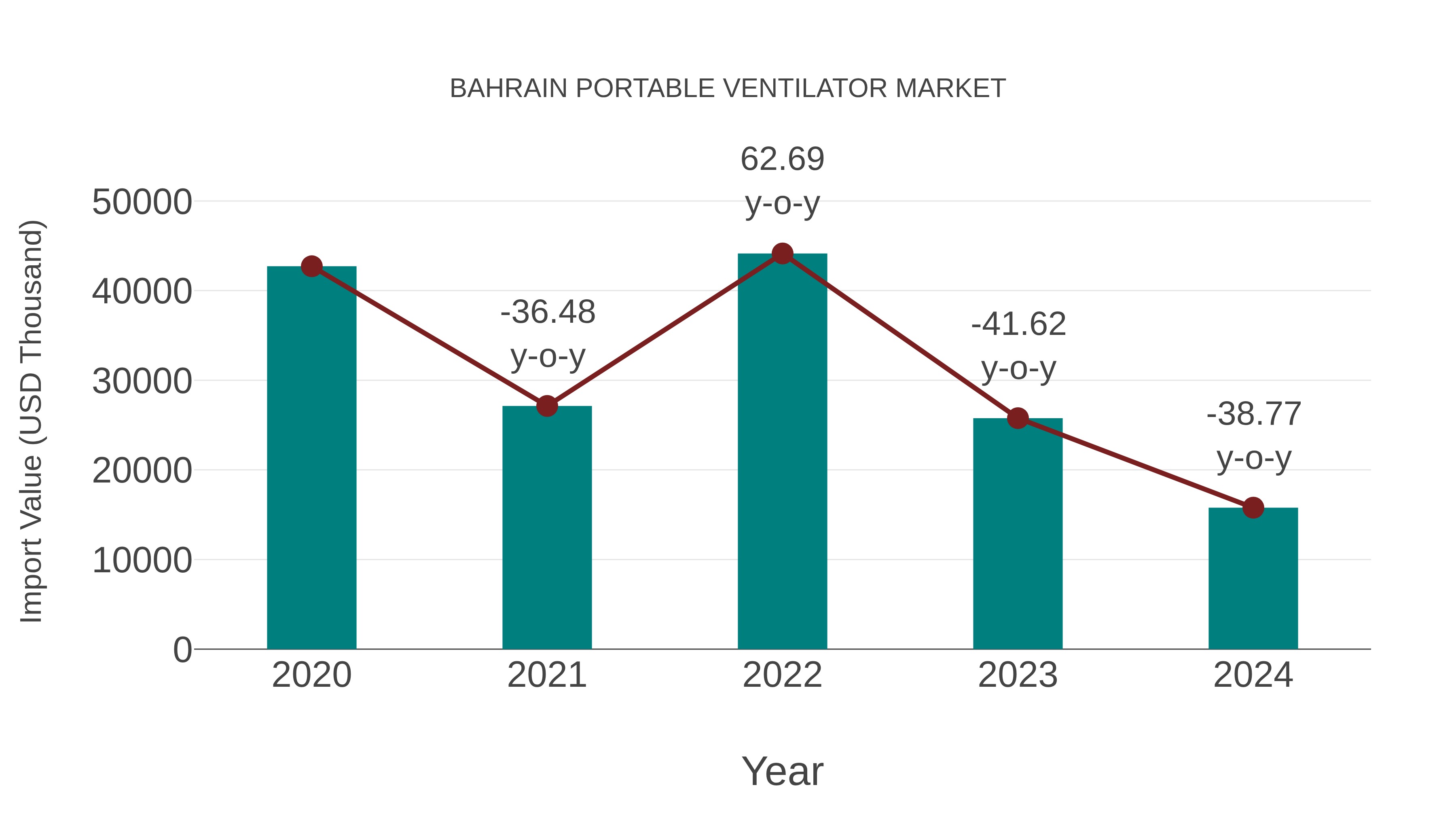  Bahrain Portable Ventilator Market: Import Trend Analysis