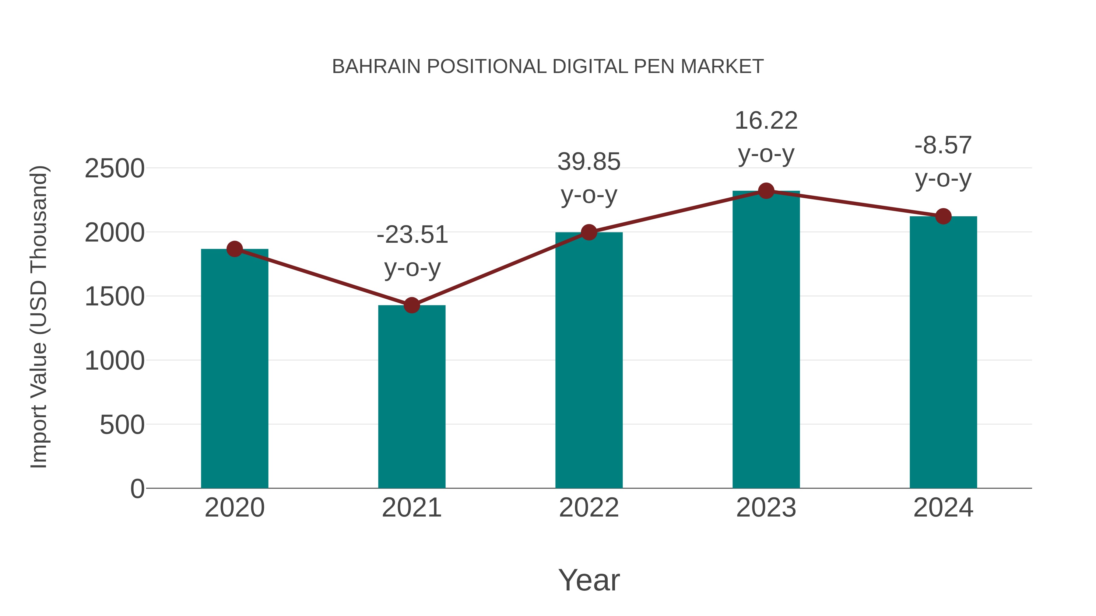  Bahrain Positional Digital Pen Market: Import Trend Analysis