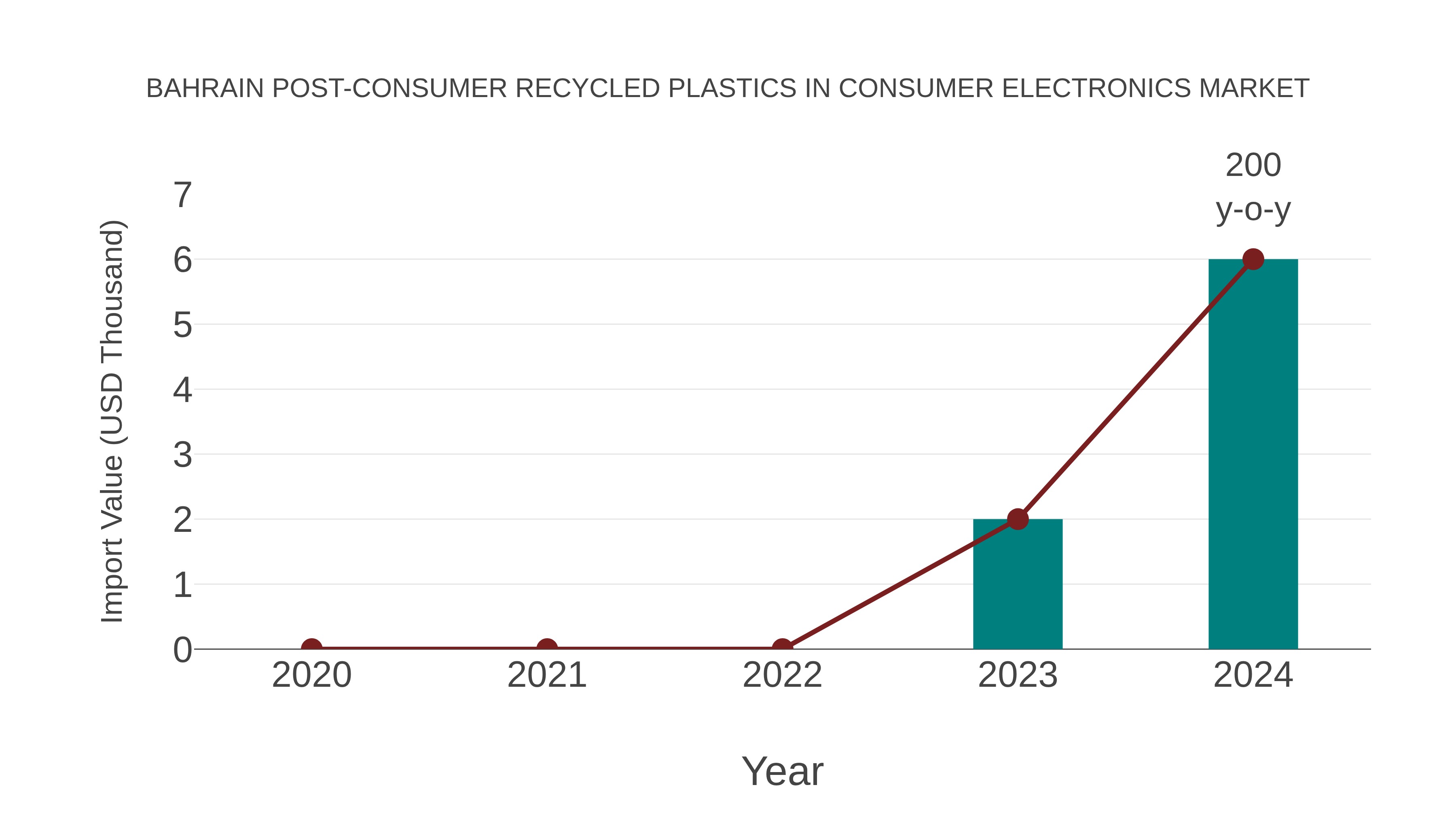  Bahrain Post-consumer Recycled Plastics in Consumer Electronics Market: Import Trend Analysis