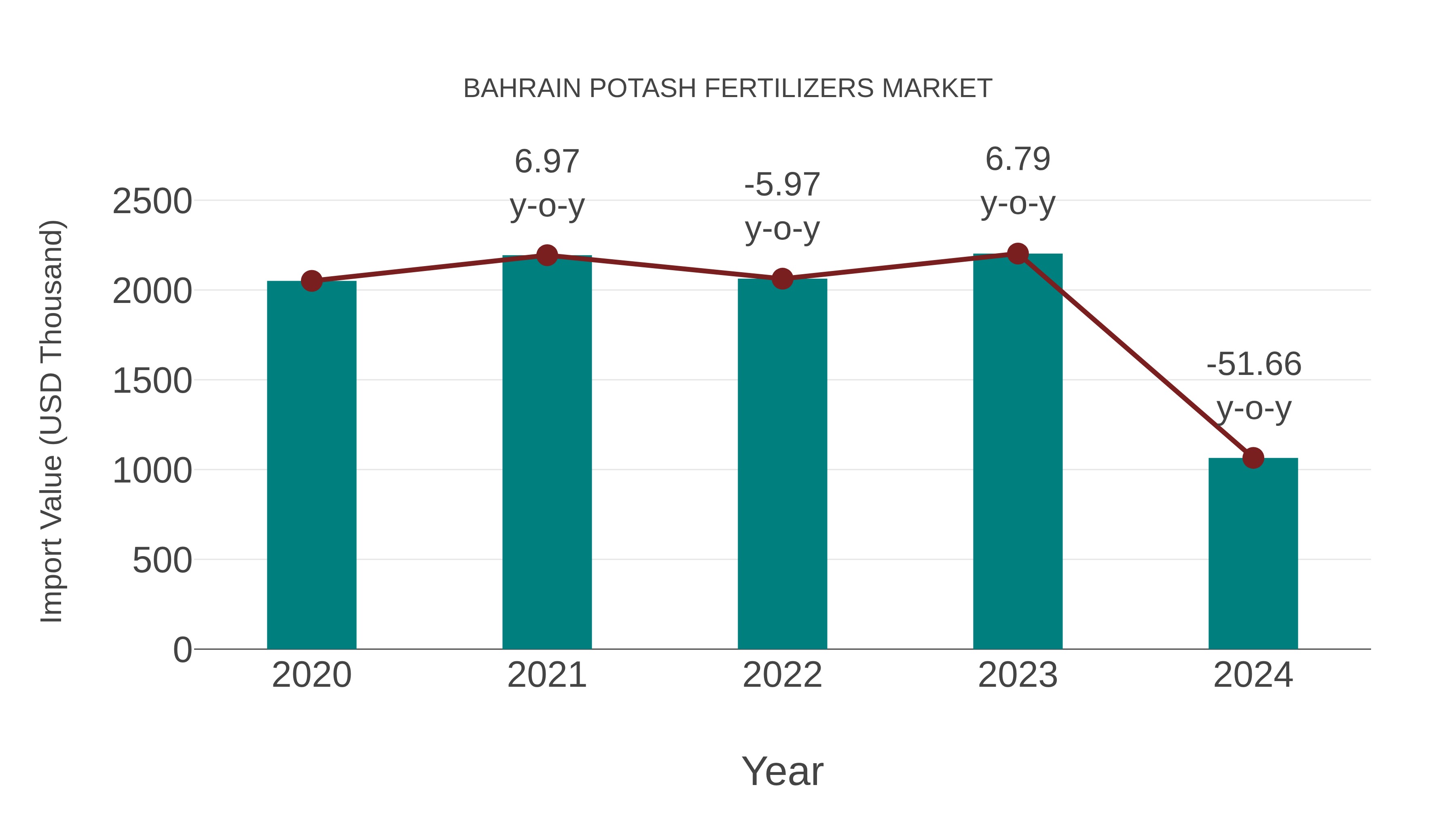  Bahrain Potash Fertilizers Market: Import Trend Analysis