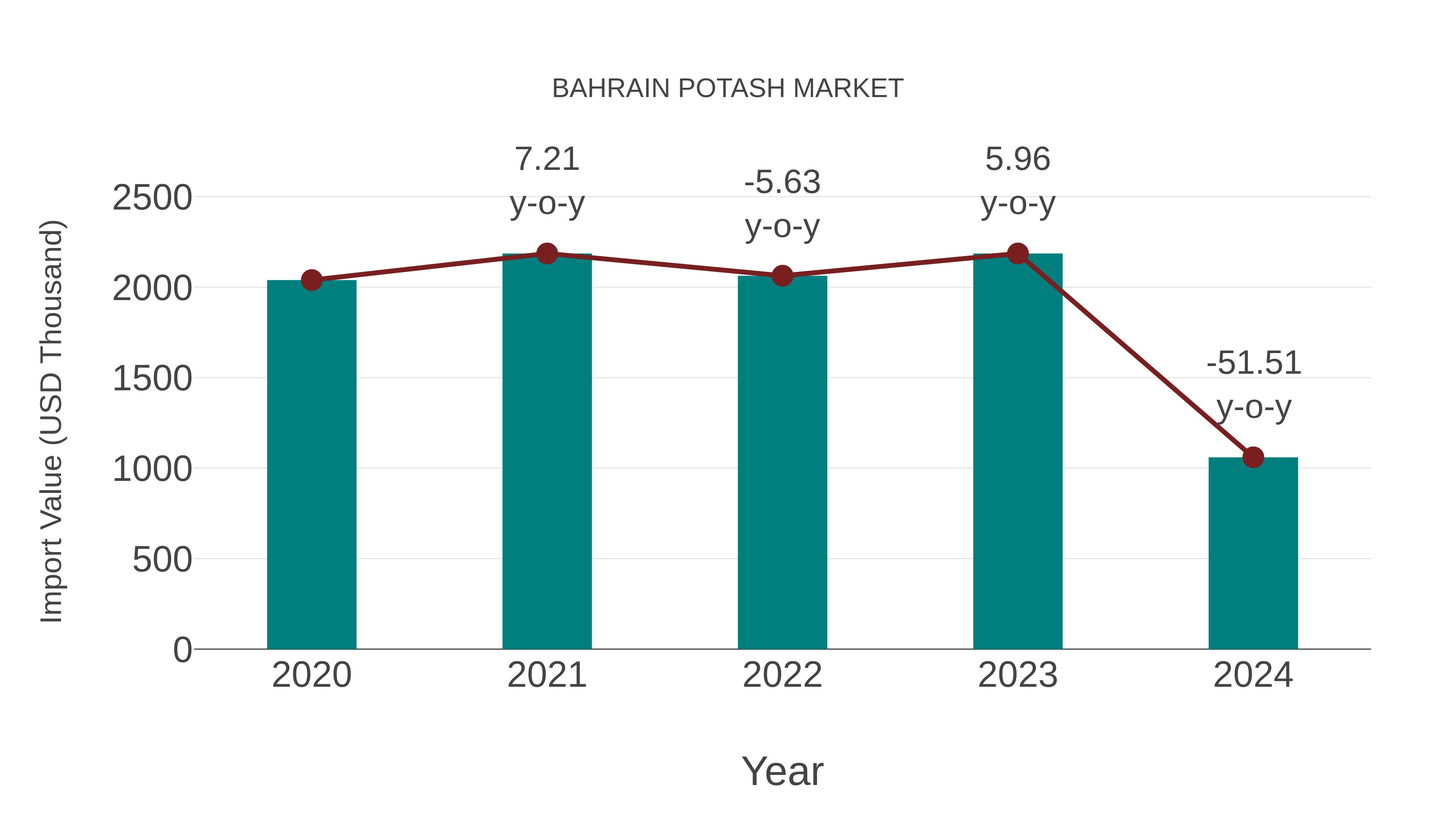  Bahrain Potash Market: Import Trend Analysis