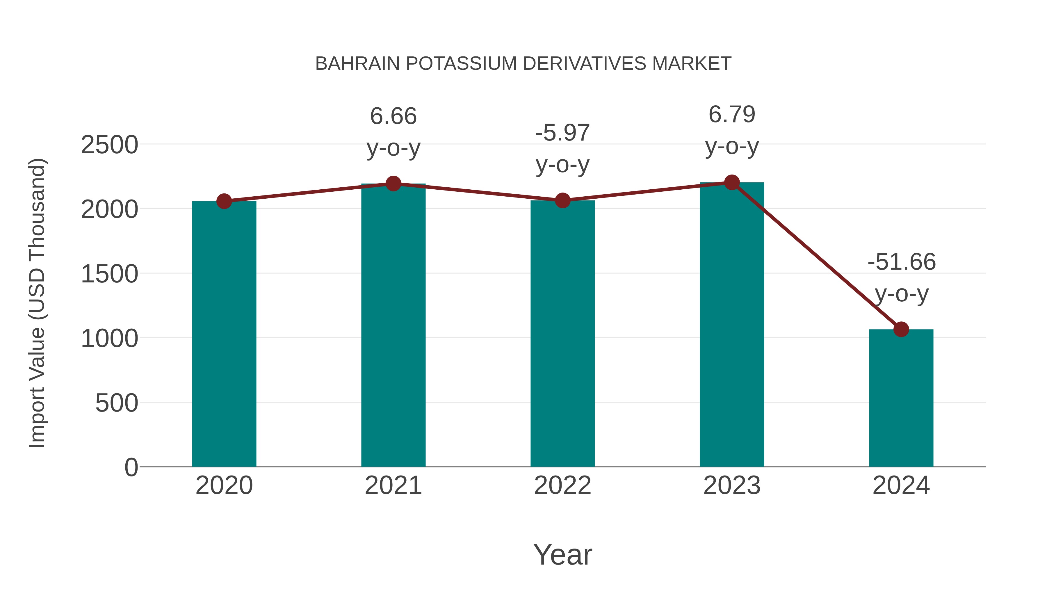  Bahrain Potassium Derivatives Market: Import Trend Analysis