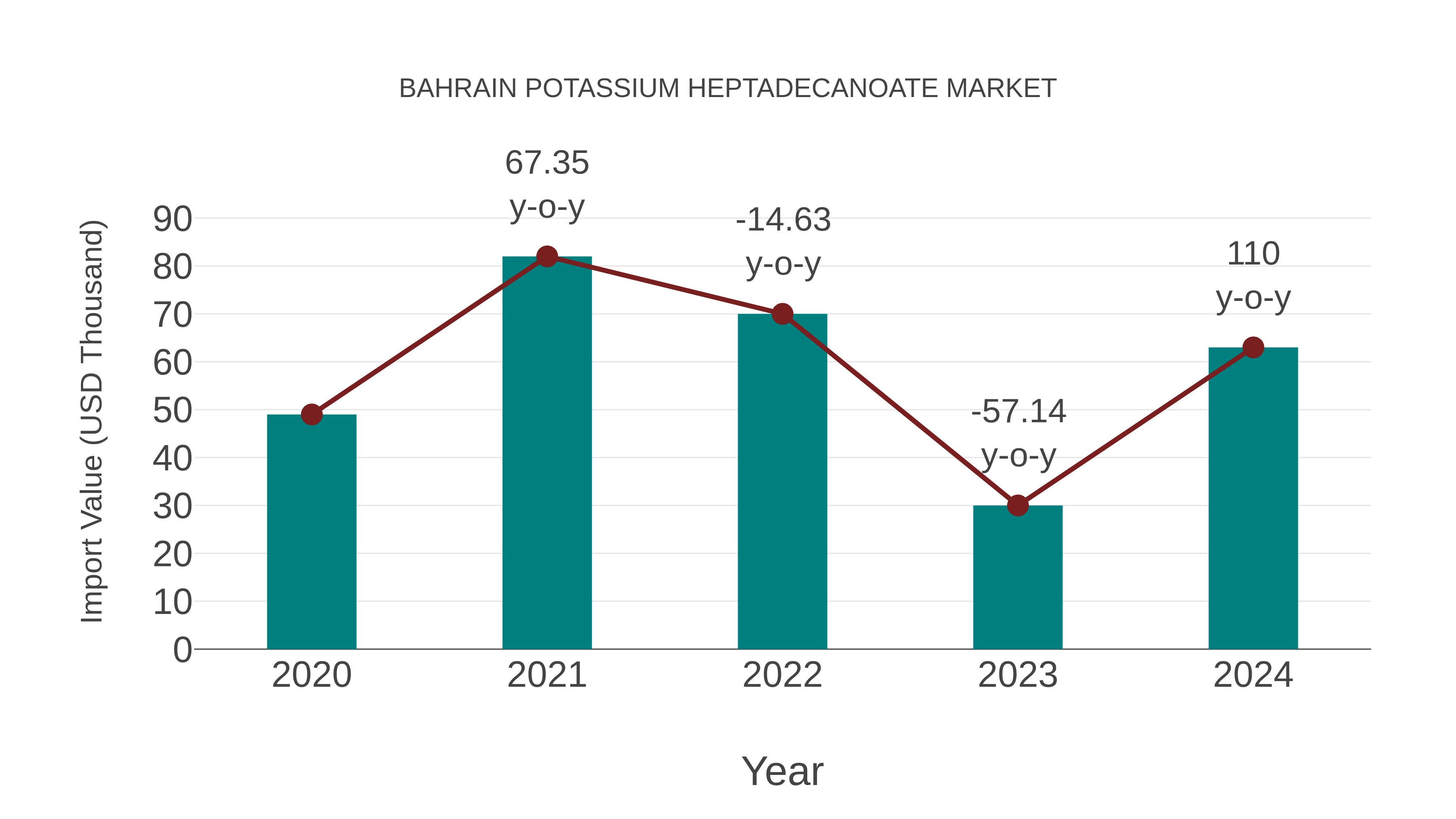  Bahrain Potassium Heptadecanoate Market: Import Trend Analysis