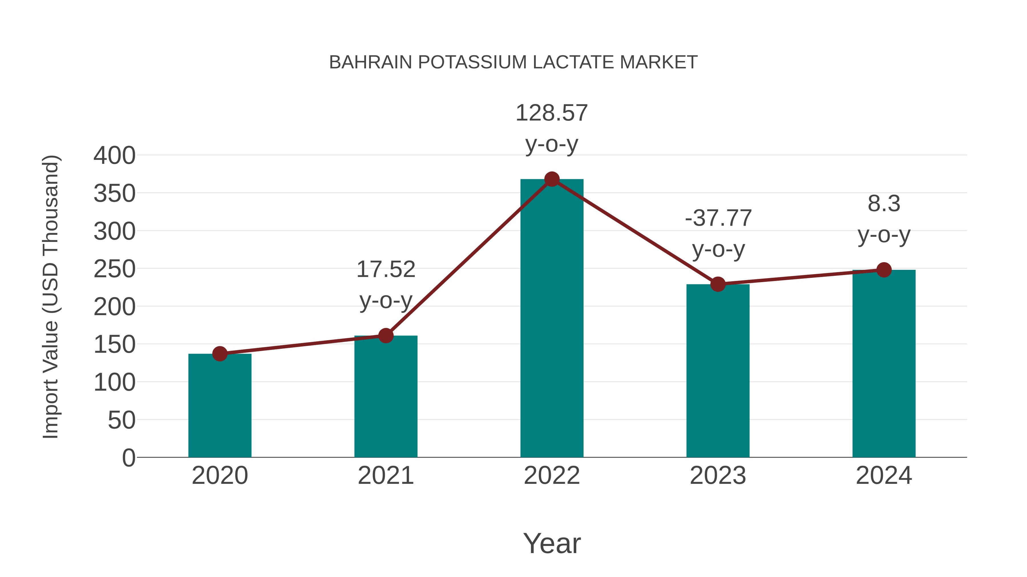  Bahrain Potassium Lactate Market: Import Trend Analysis