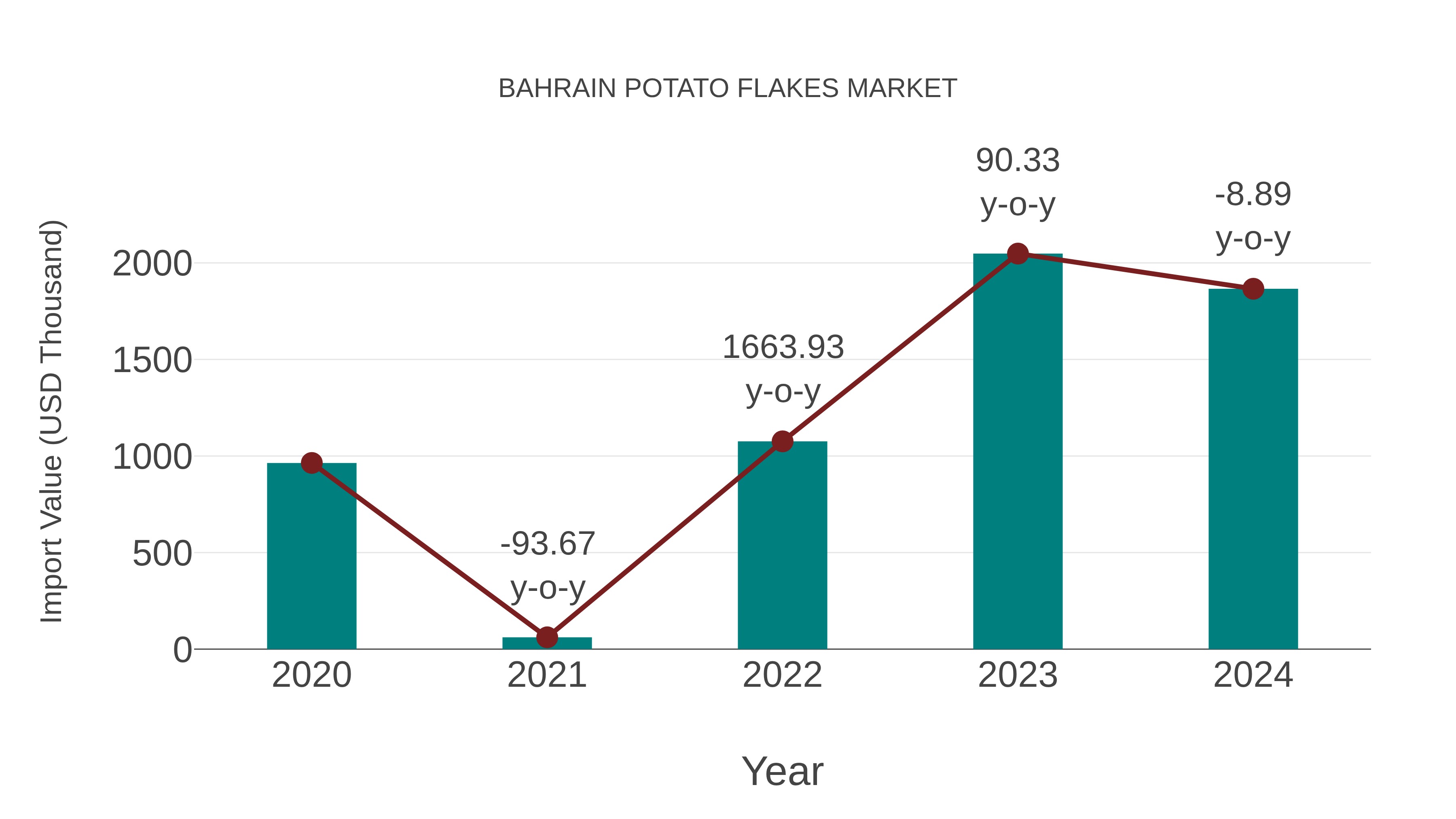 Bahrain Potato Flakes Market: Import Trend Analysis