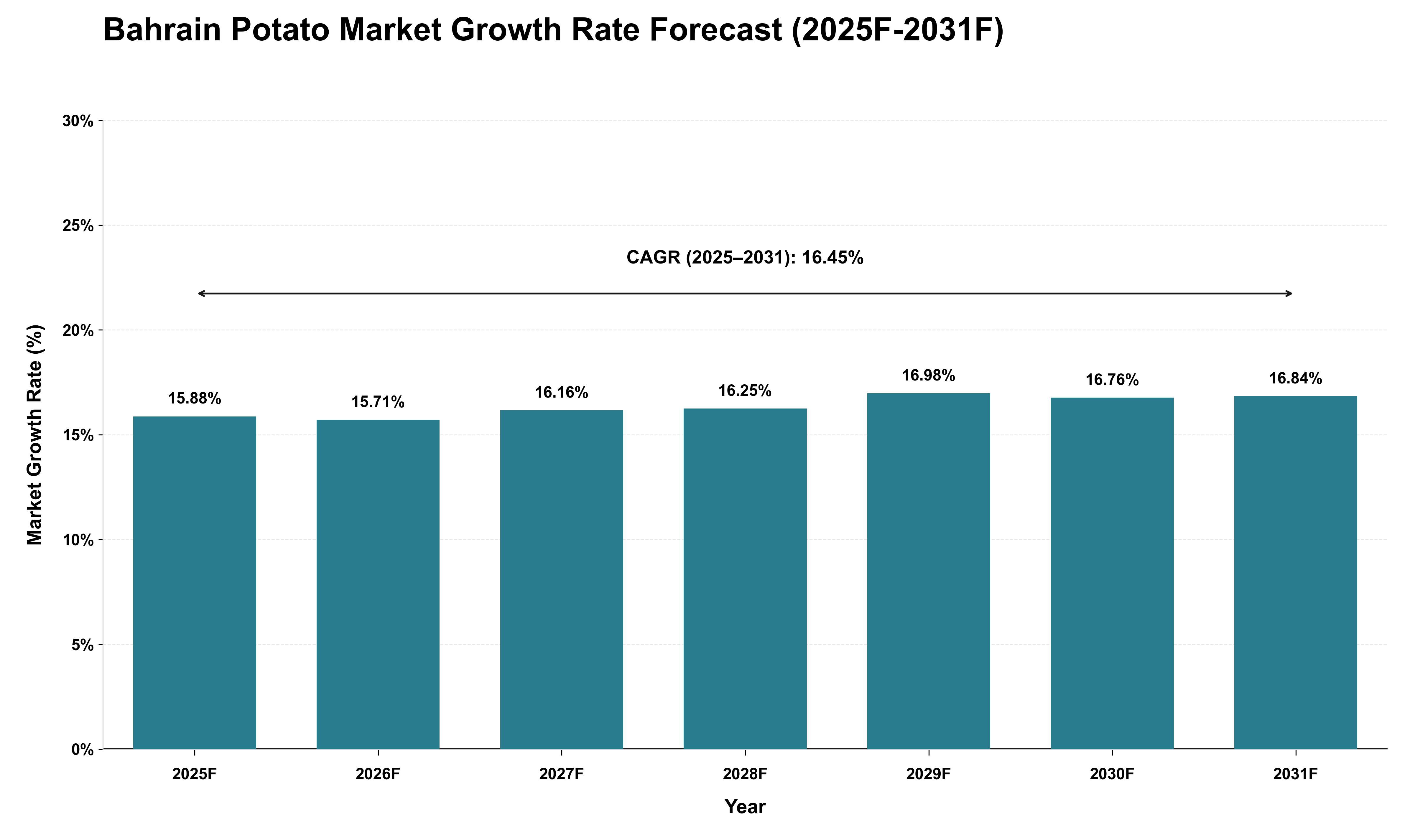 Bahrain Potato Market Growth Rate Analysis (2025 - 2031)