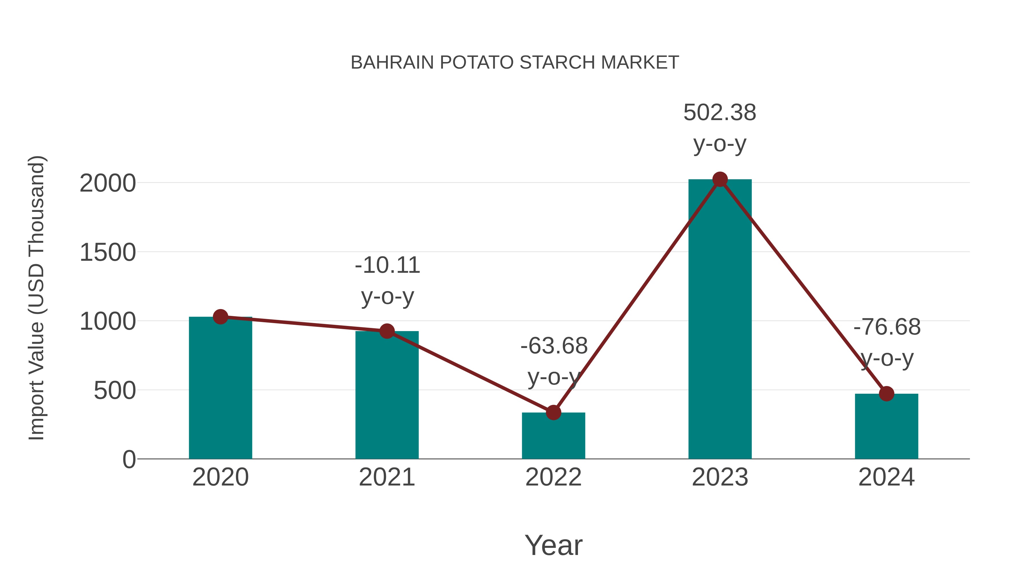  Bahrain Potato Starch Market: Import Trend Analysis