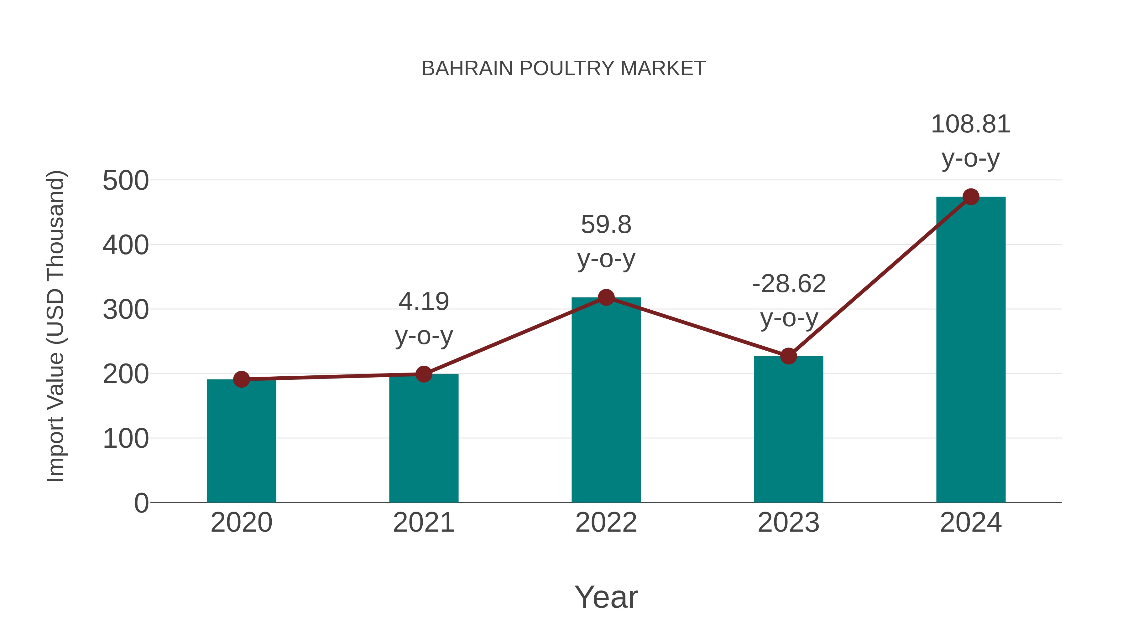 Bahrain Poultry Market: Import Trend Analysis