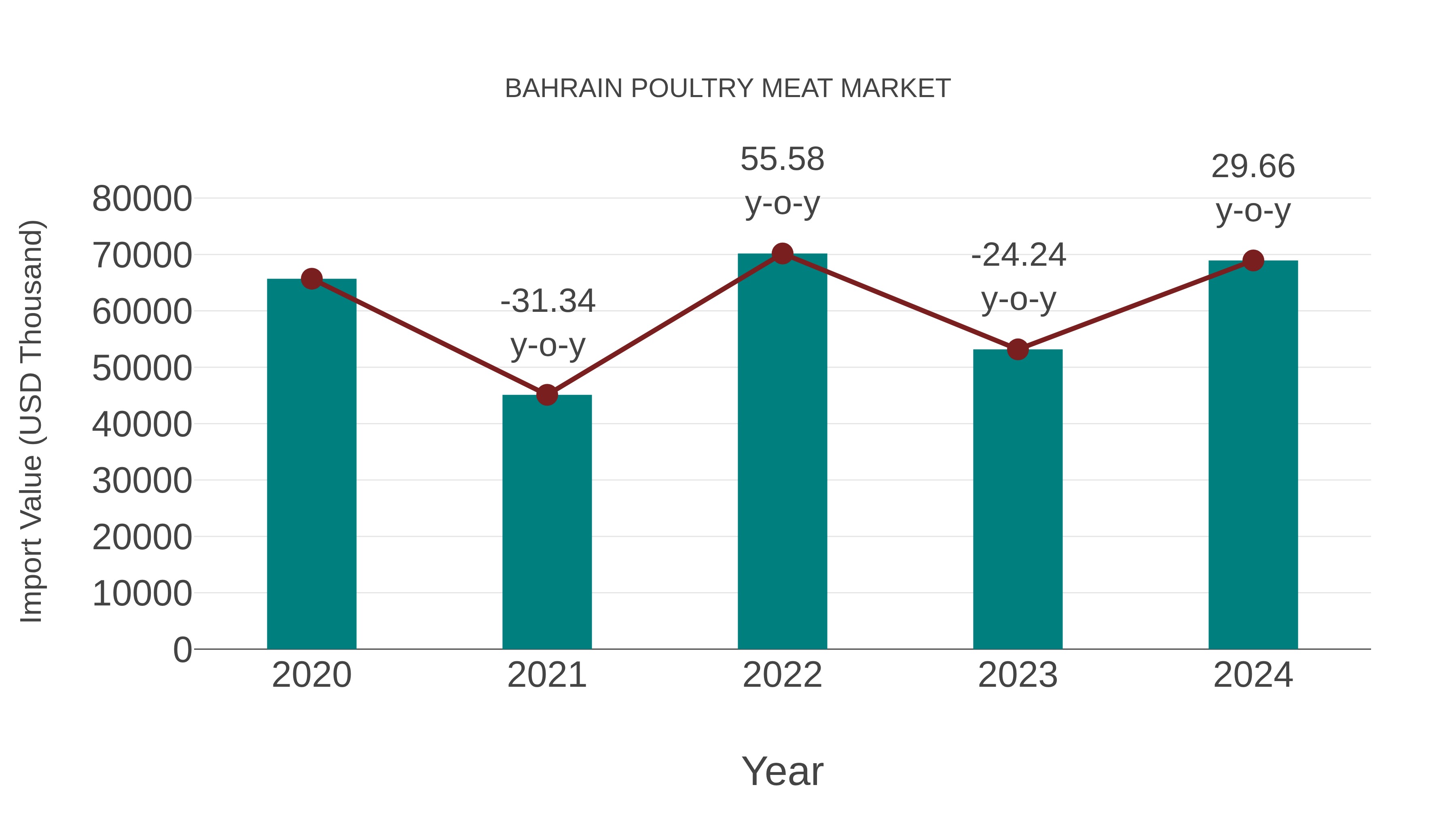Bahrain Poultry Meat Market: Import Trend Analysis