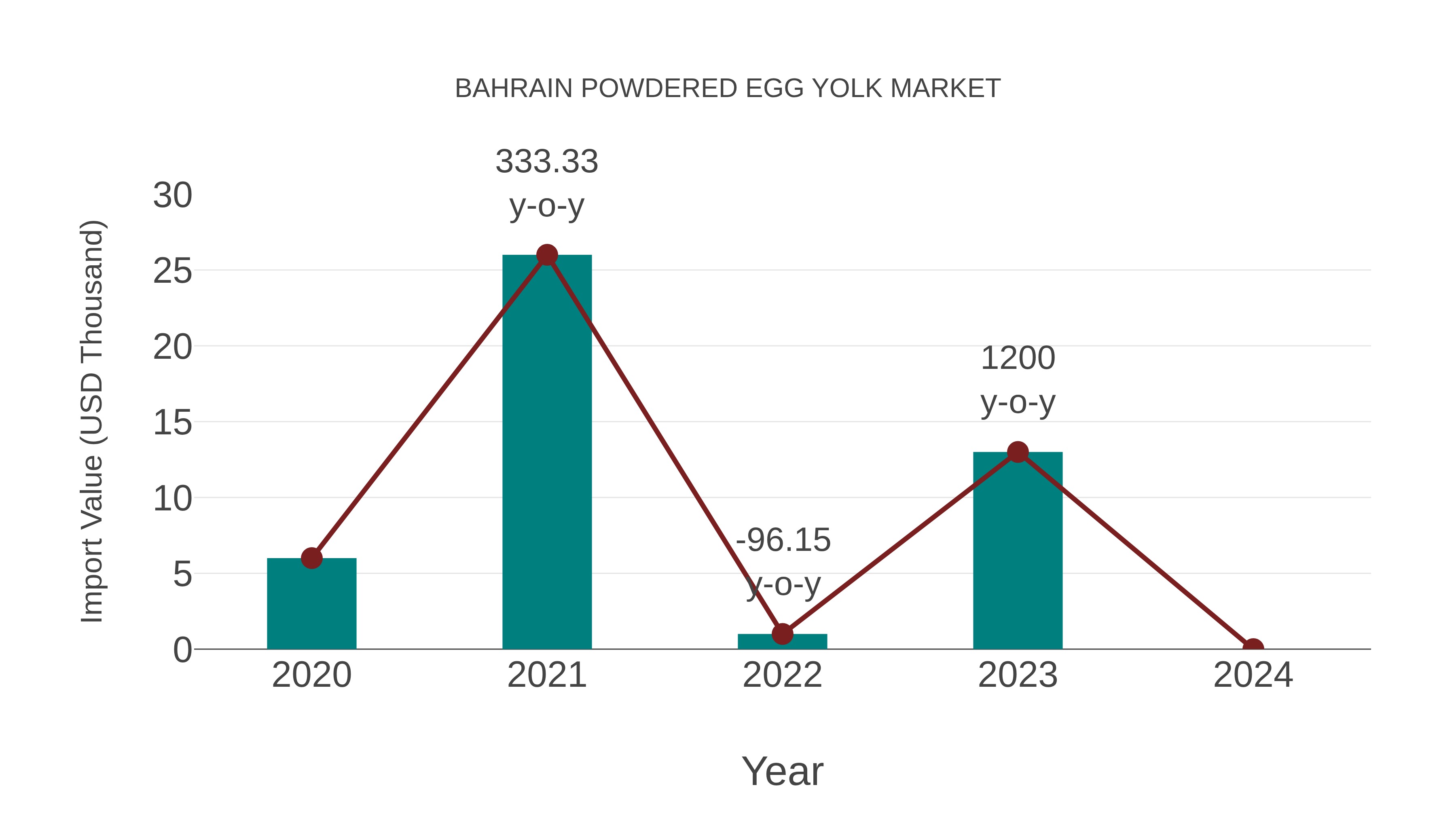 Bahrain Powdered Egg Yolk Market: Import Trend Analysis