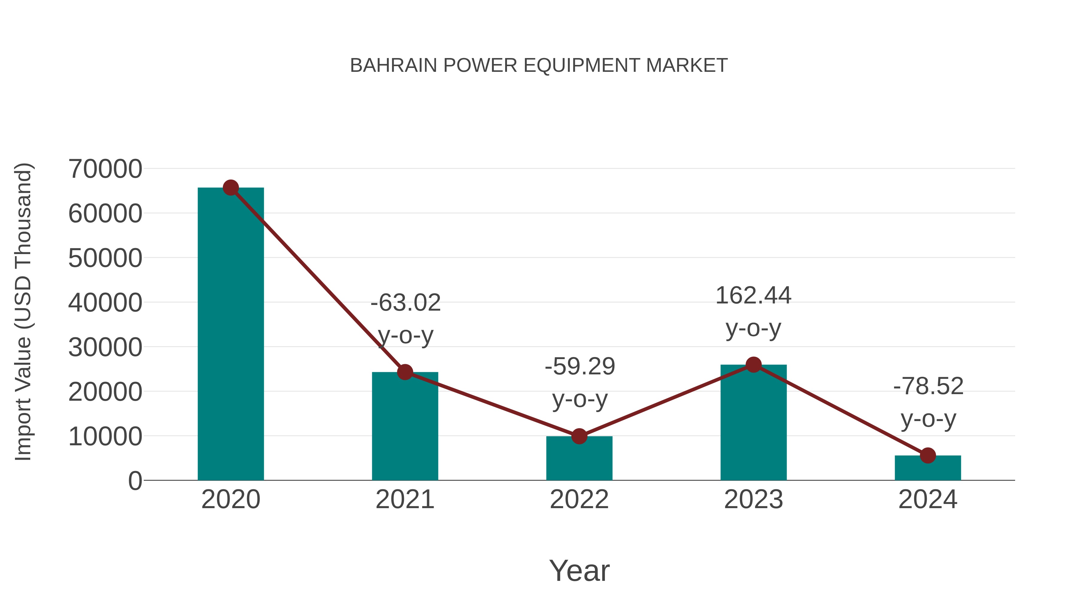  Bahrain Power Equipment Market: Import Trend Analysis