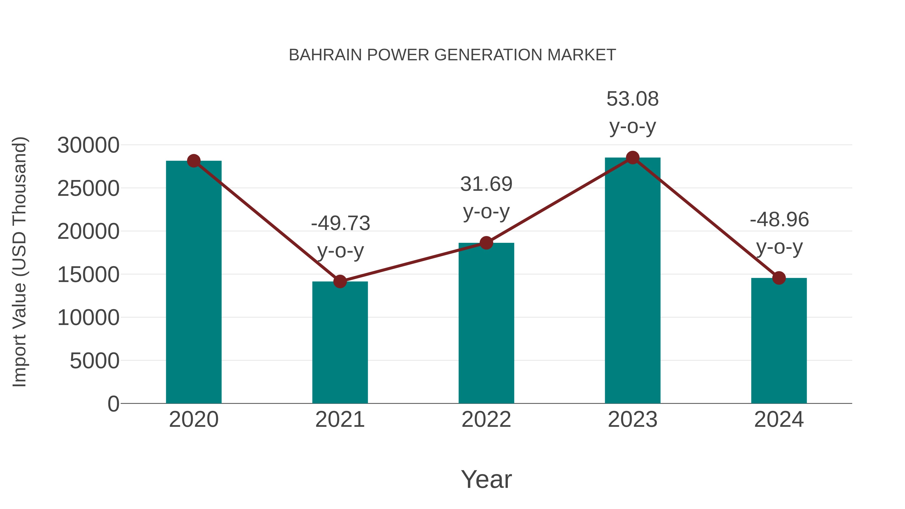  Bahrain Power Generation Market: Import Trend Analysis