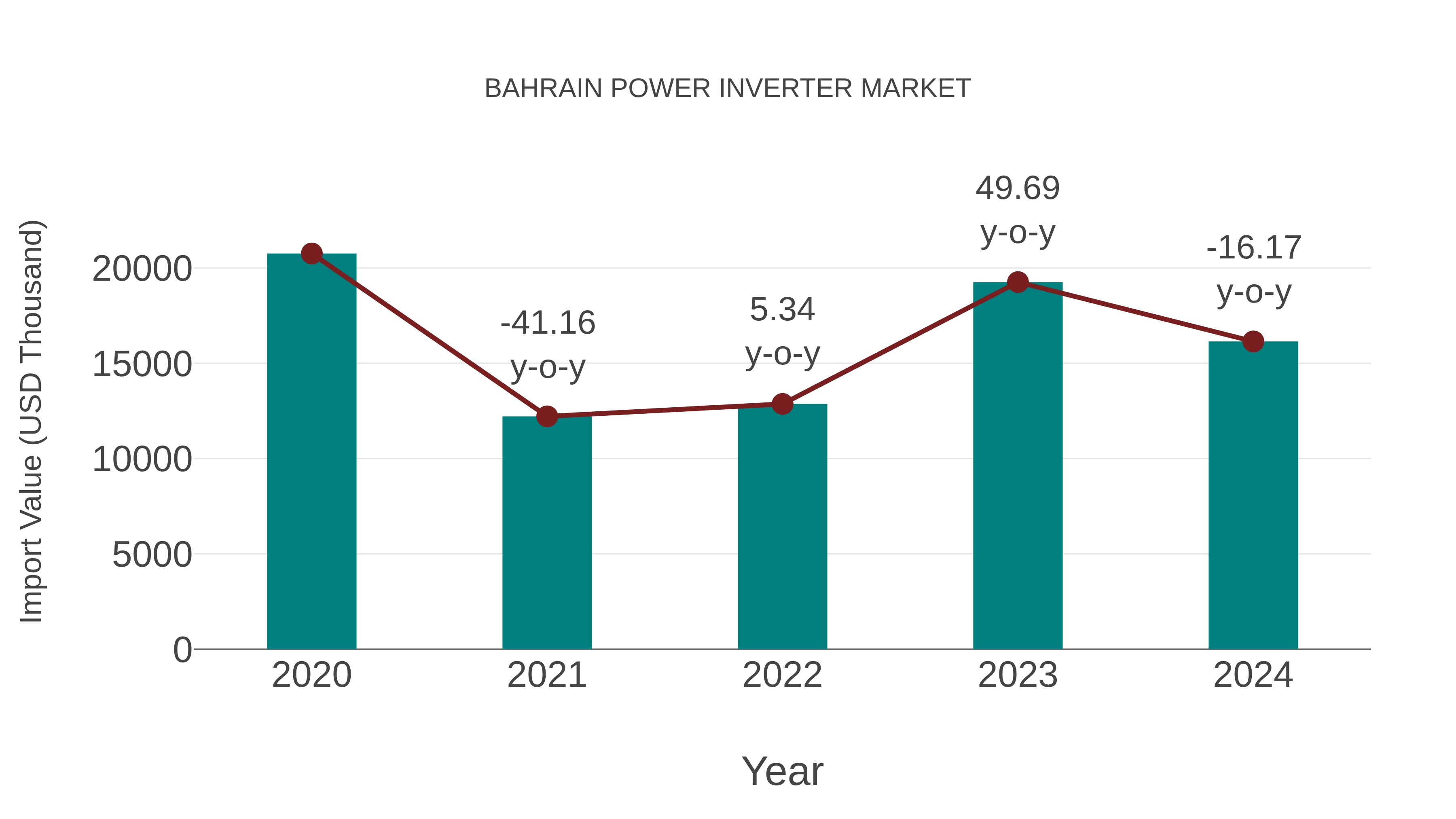  Bahrain Power Inverter Market: Import Trend Analysis