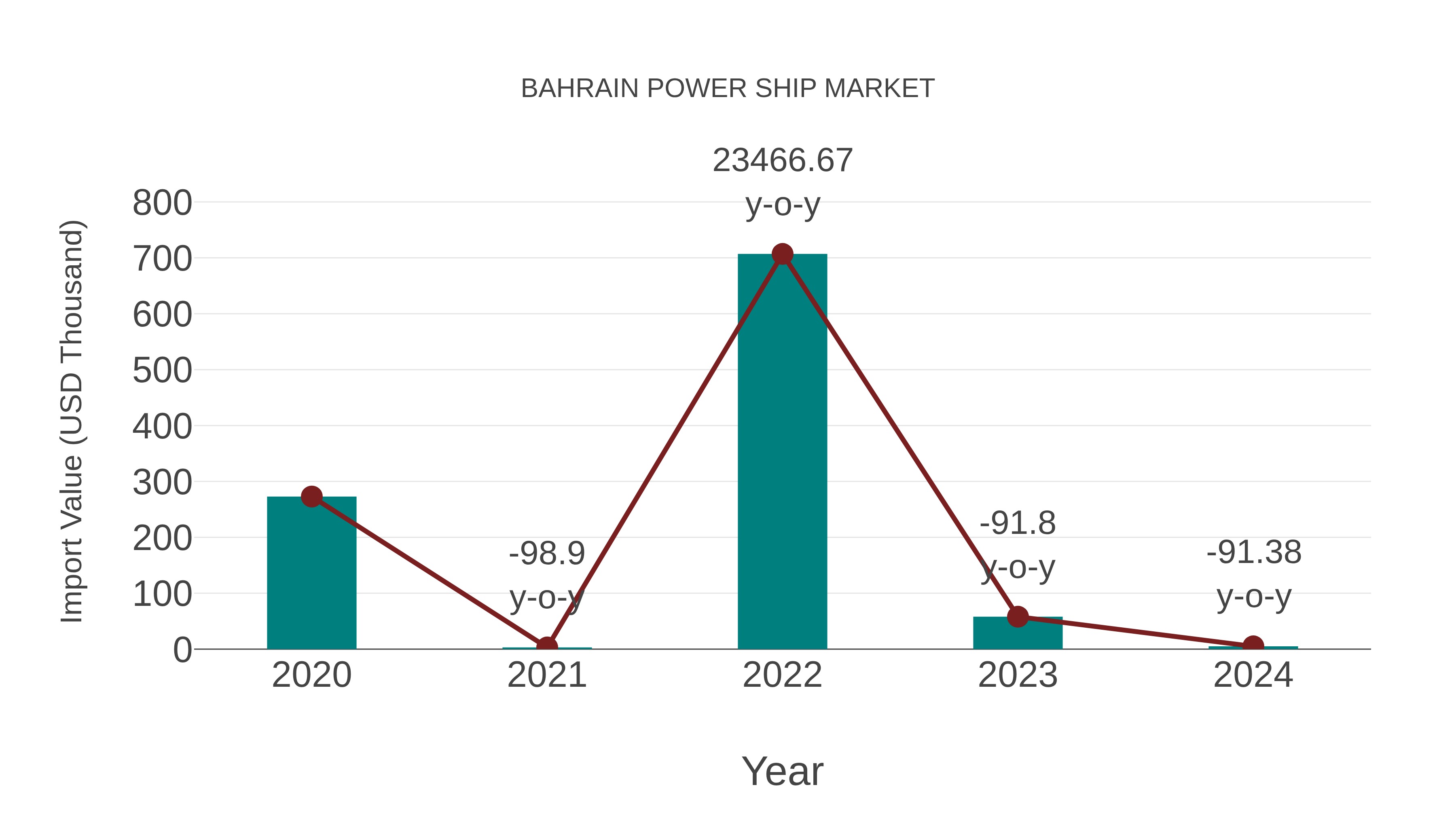 Bahrain Power Ship Market: Import Trend Analysis
