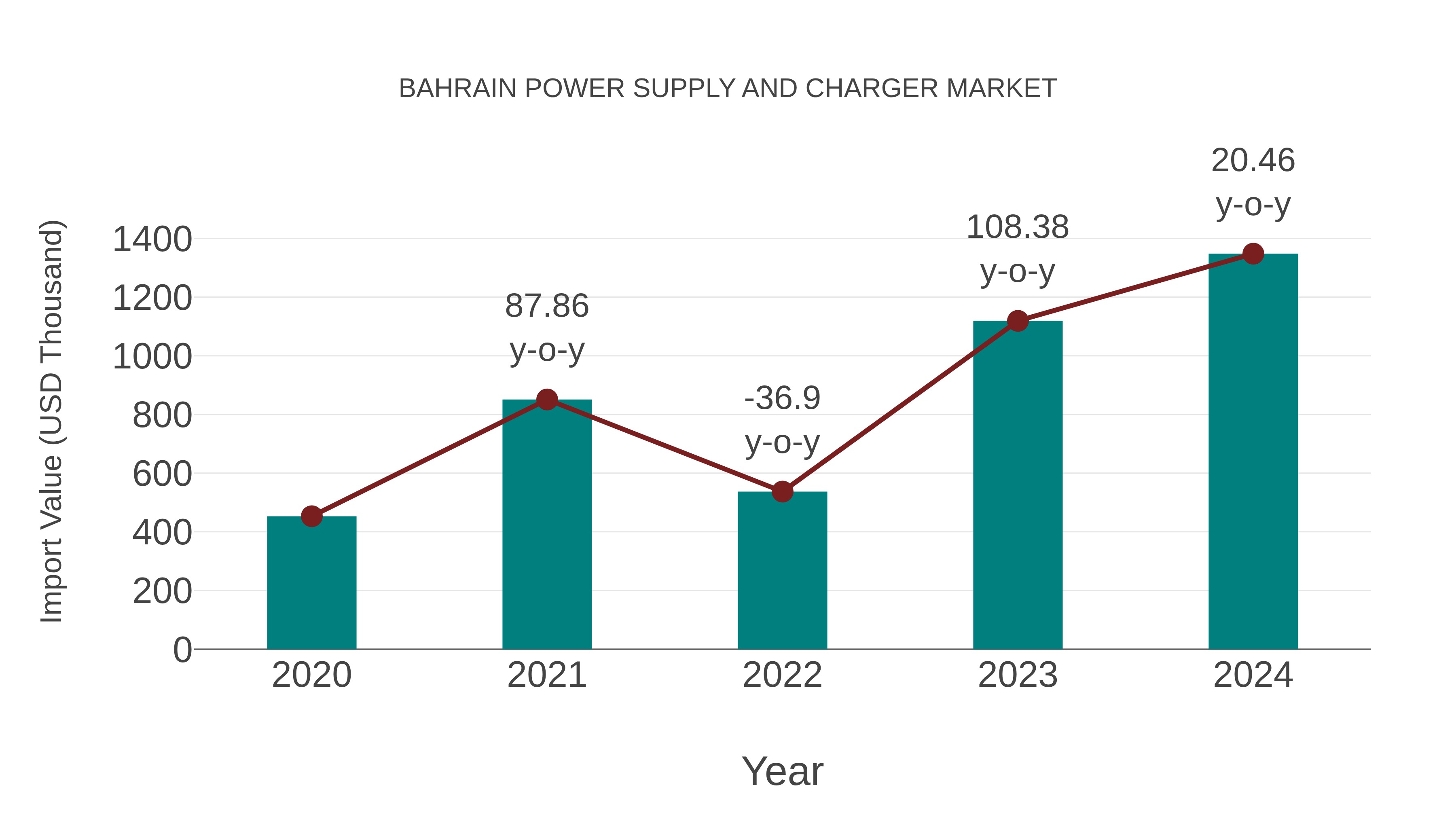 Bahrain Power Supply and Charger Market: Import Trend Analysis