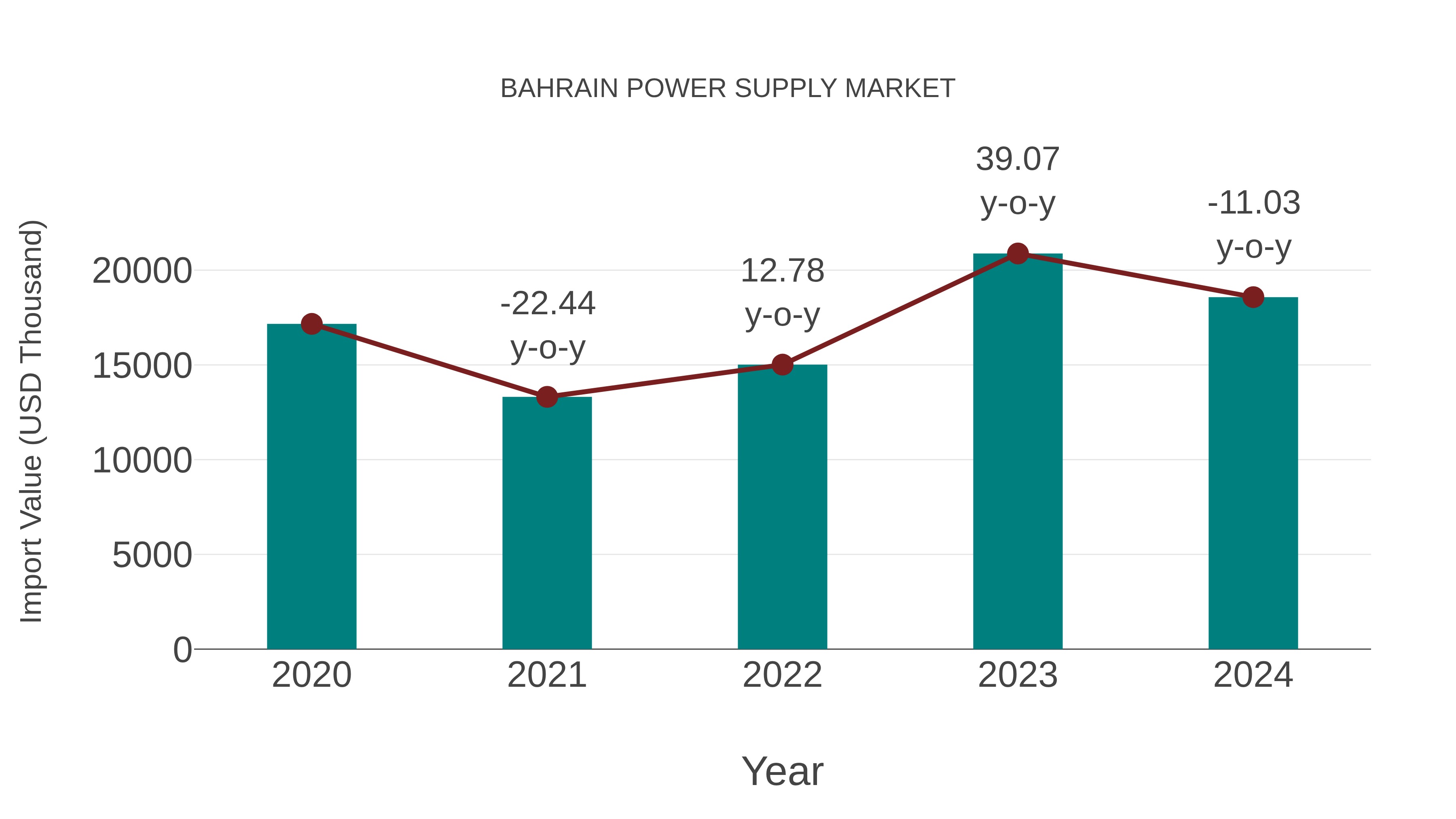  Bahrain Power Supply Market: Import Trend Analysis