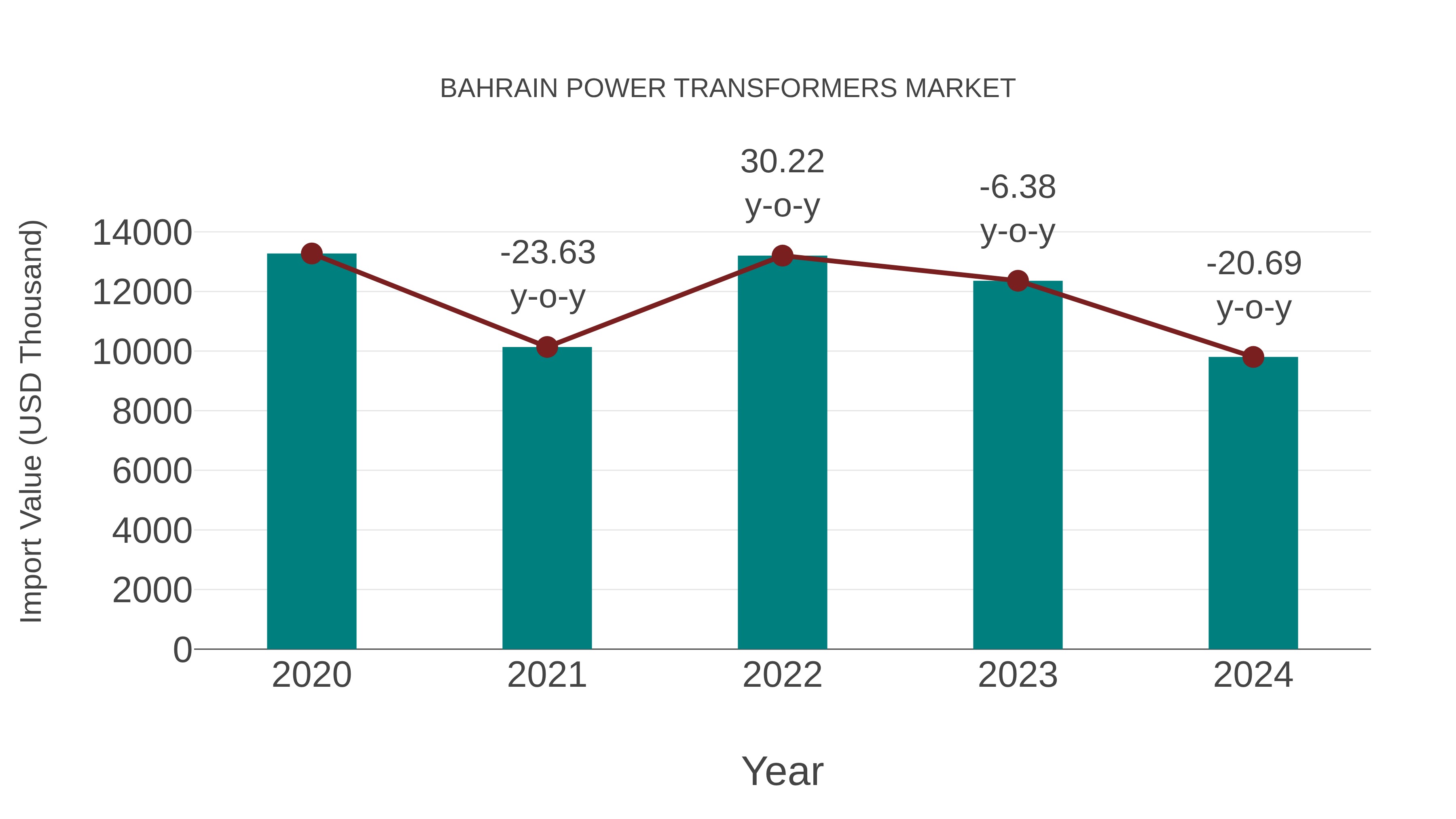  Bahrain Power Transformers Market: Import Trend Analysis