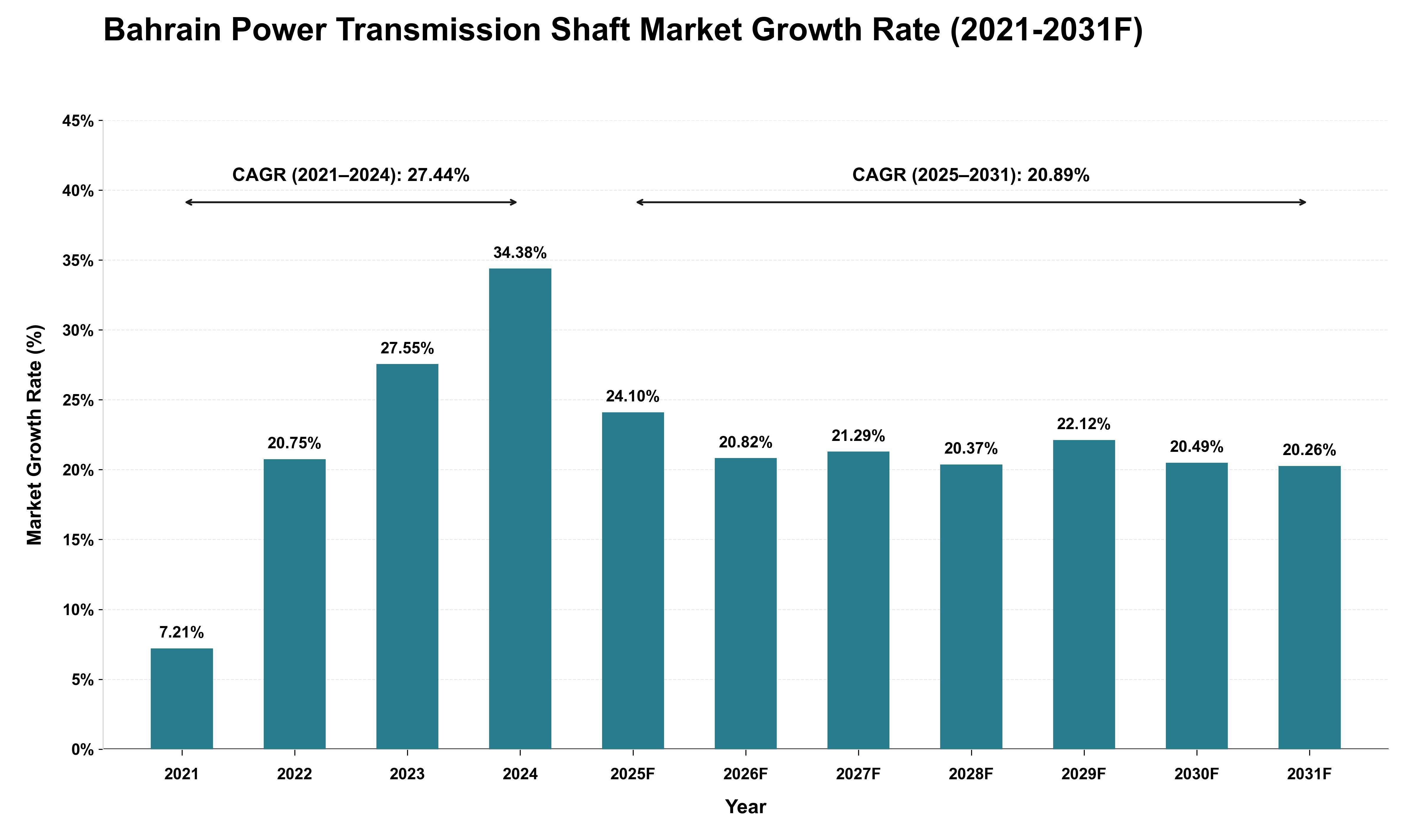 Bahrain Power Transmission Shaft Market Growth Rate Analysis (2021 - 2031)