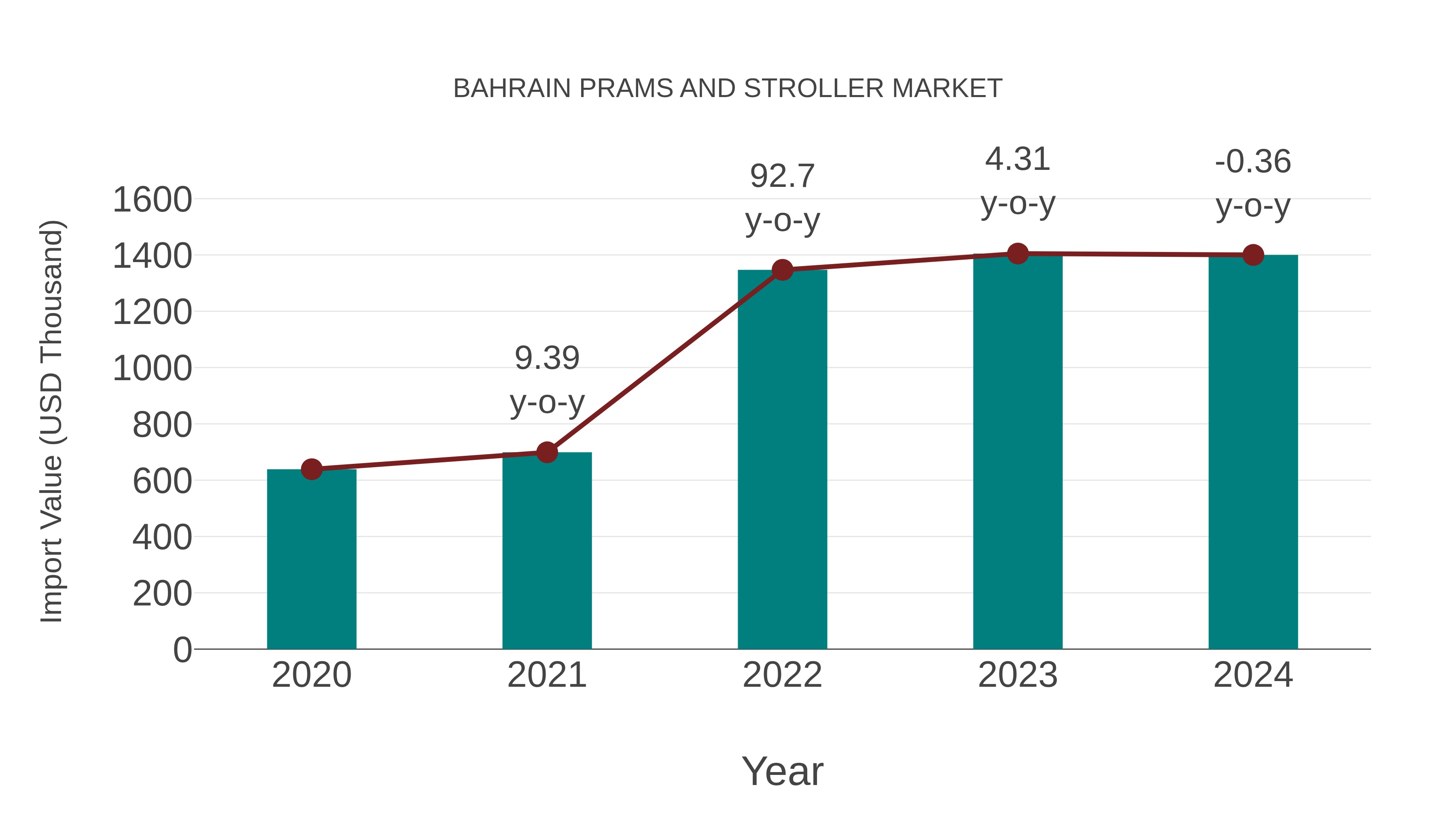 Bahrain Prams and Stroller Market: Import Trend Analysis