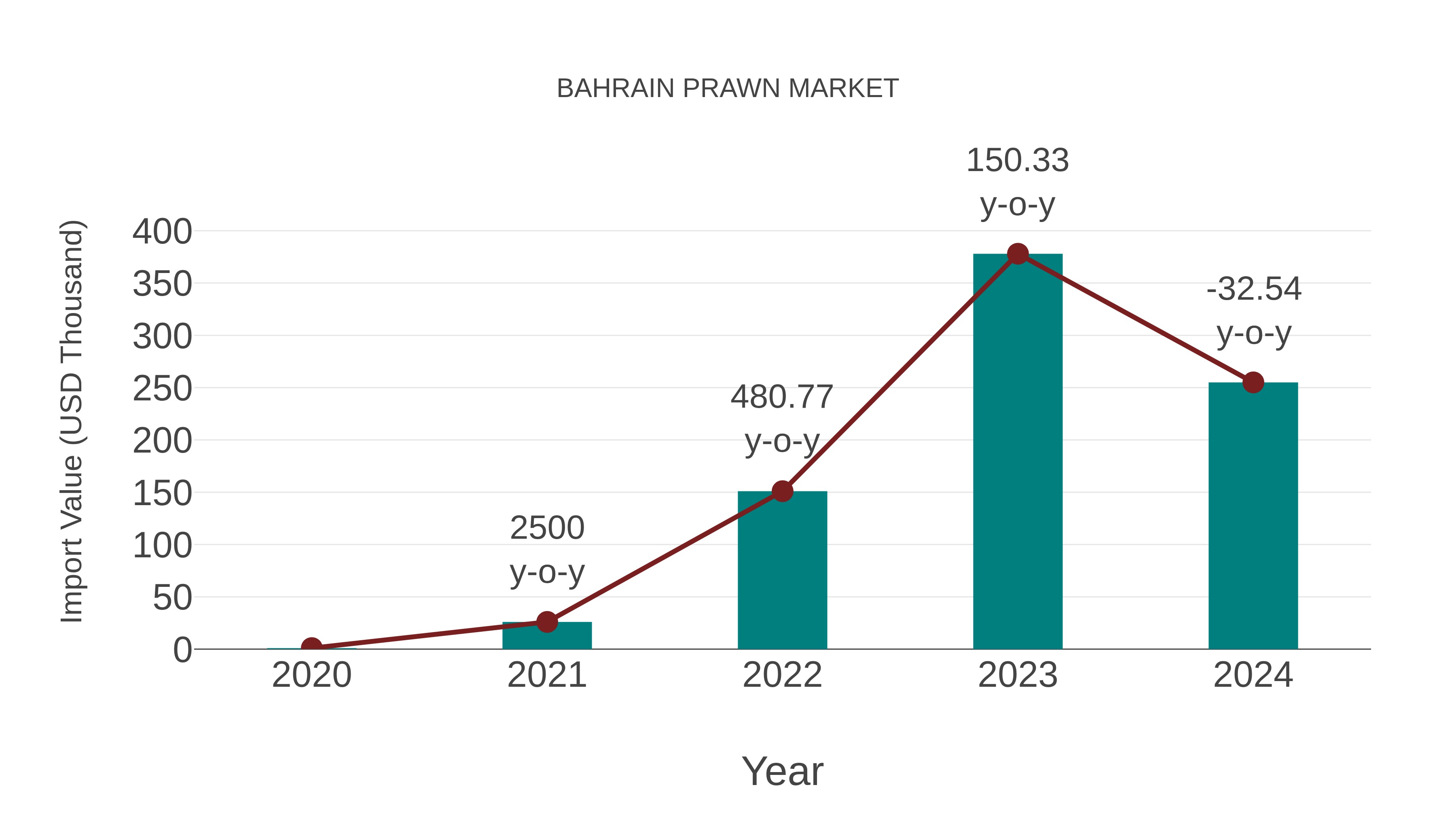 Bahrain Prawn Market: Import Trend Analysis