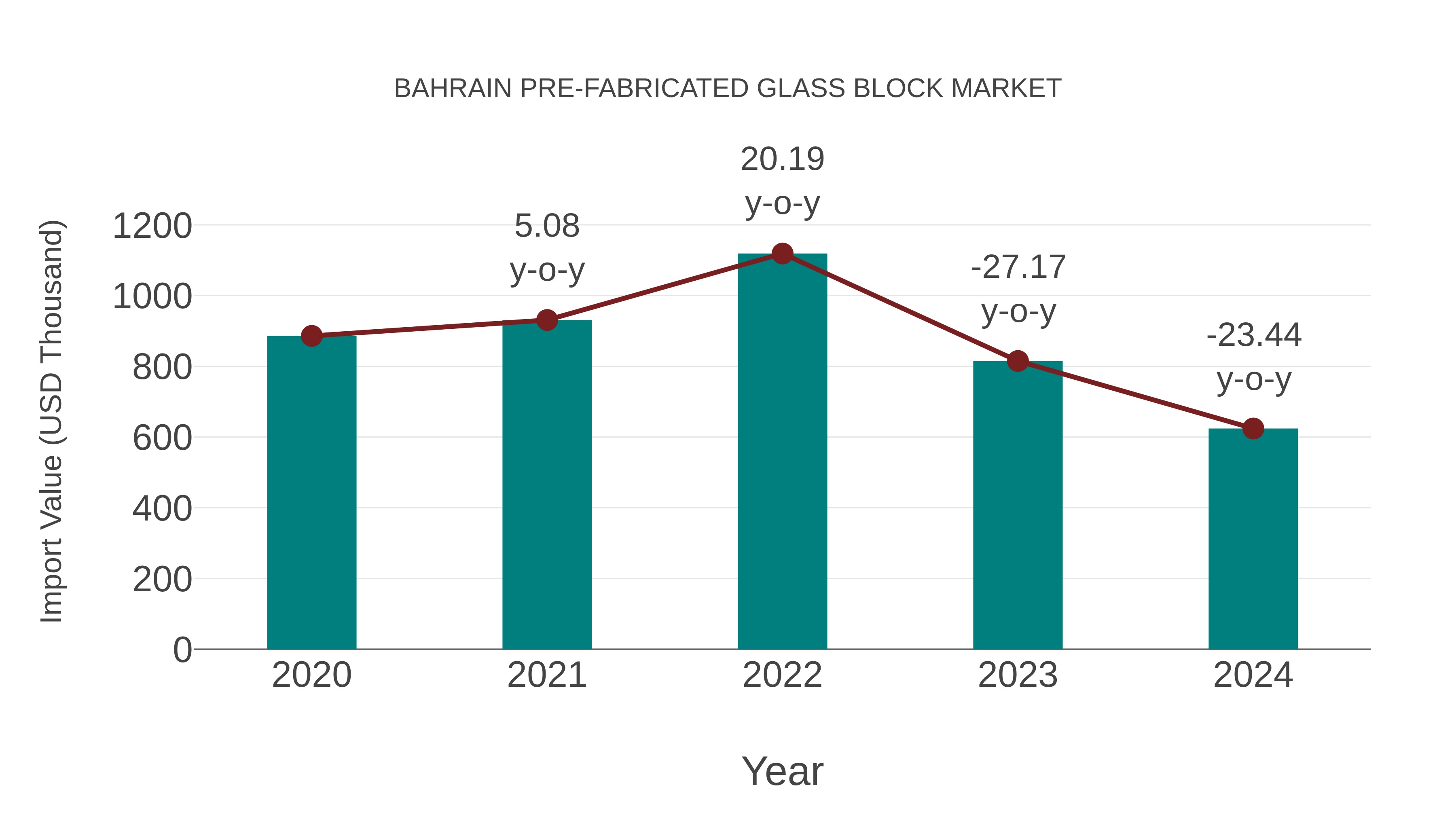  Bahrain Pre-fabricated Glass Block Market: Import Trend Analysis