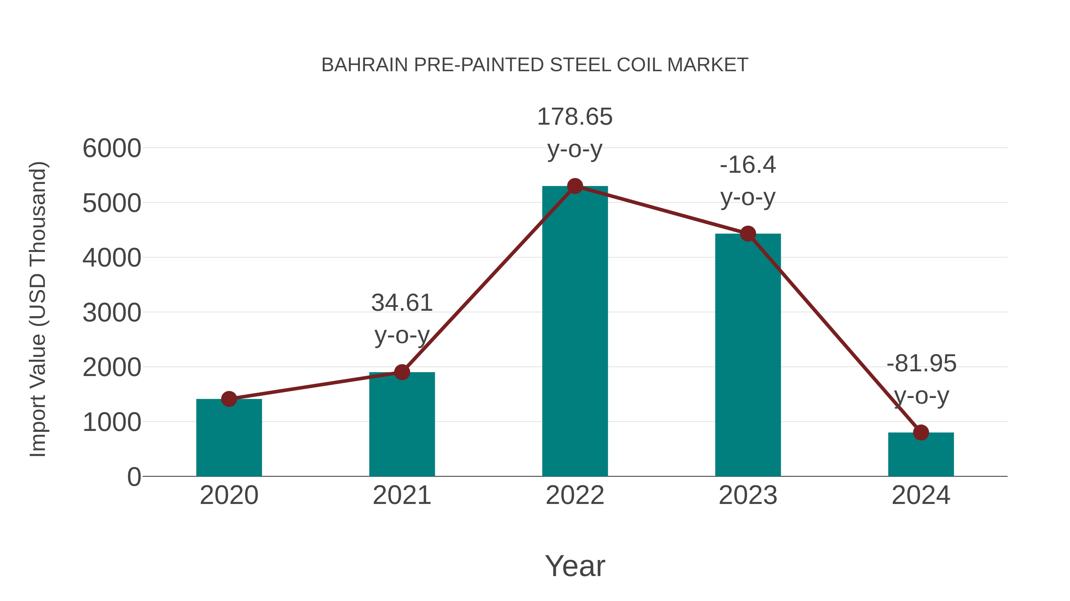  Bahrain Pre-painted Steel Coil Market: Import Trend Analysis