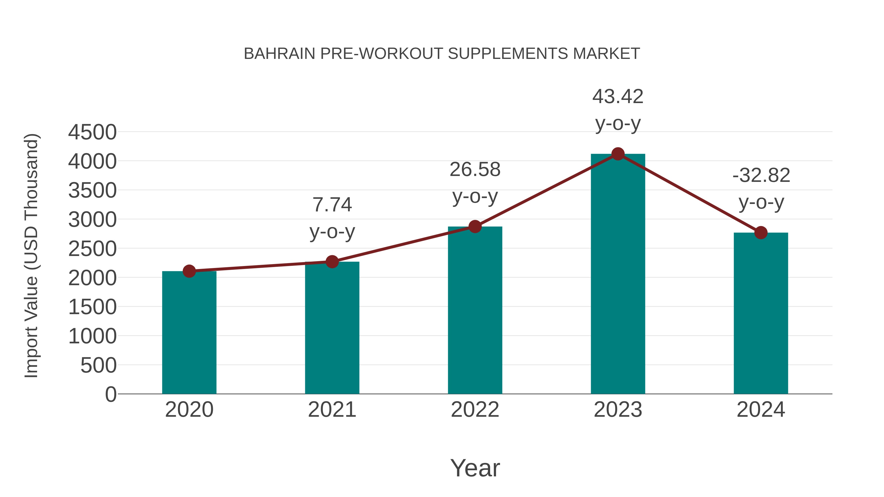  Bahrain Pre-workout Supplements Market: Import Trend Analysis
