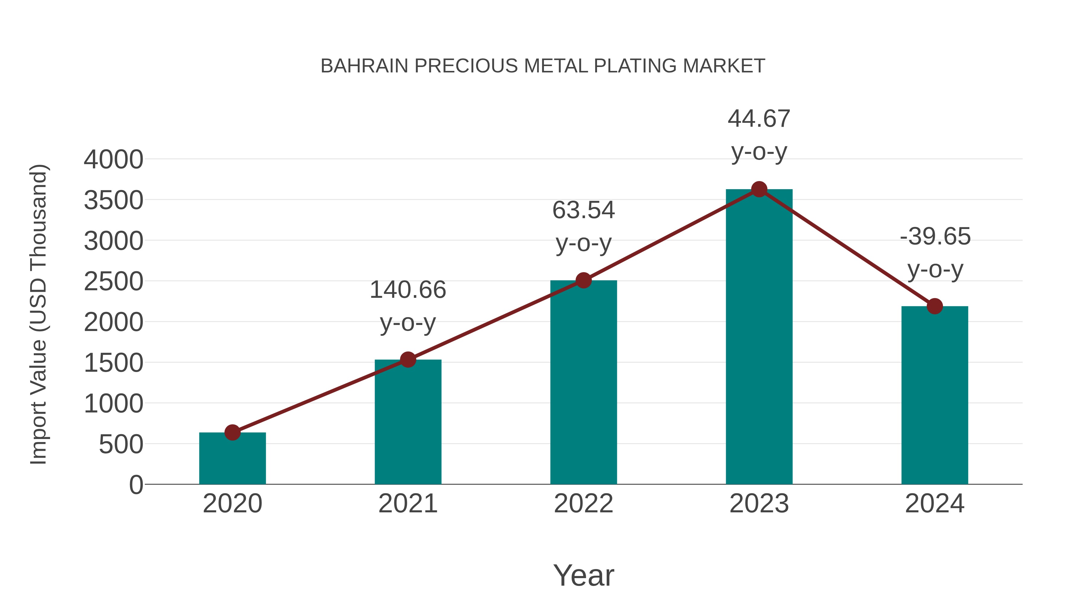 Bahrain Precious Metal Plating Market: Import Trend Analysis
