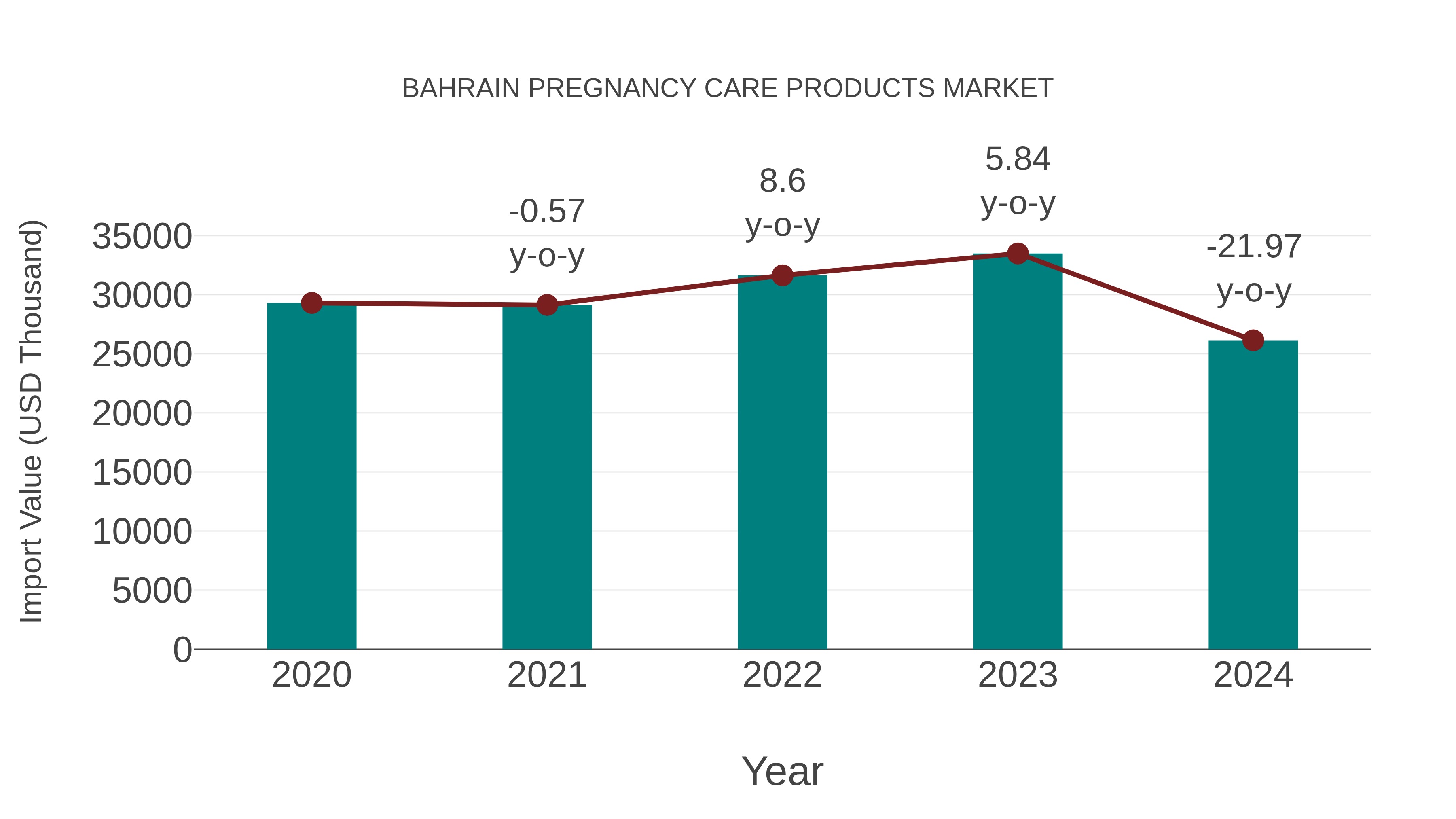  Bahrain Pregnancy Care Products Market: Import Trend Analysis