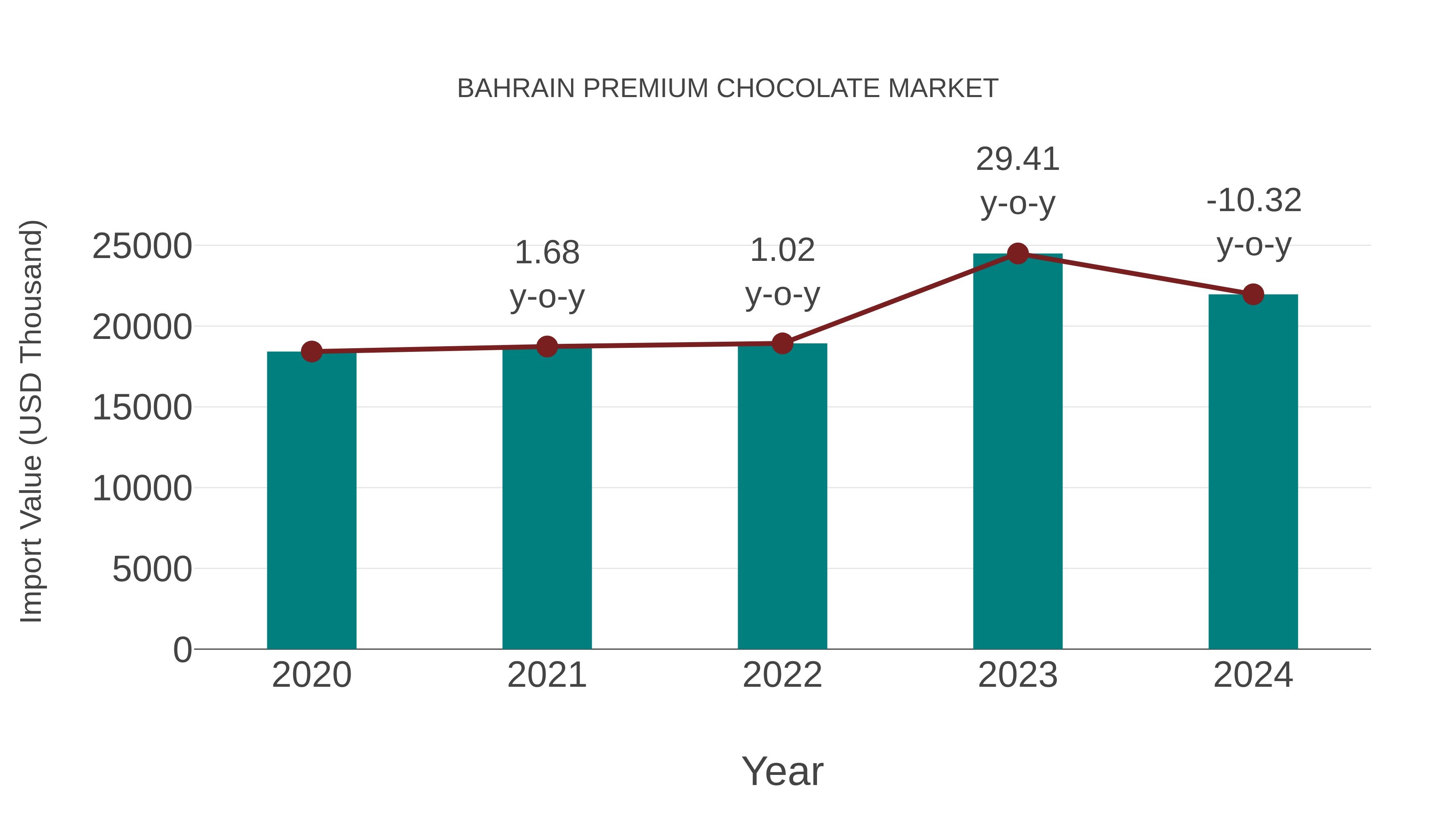 Bahrain Premium Chocolate Market: Import Trend Analysis