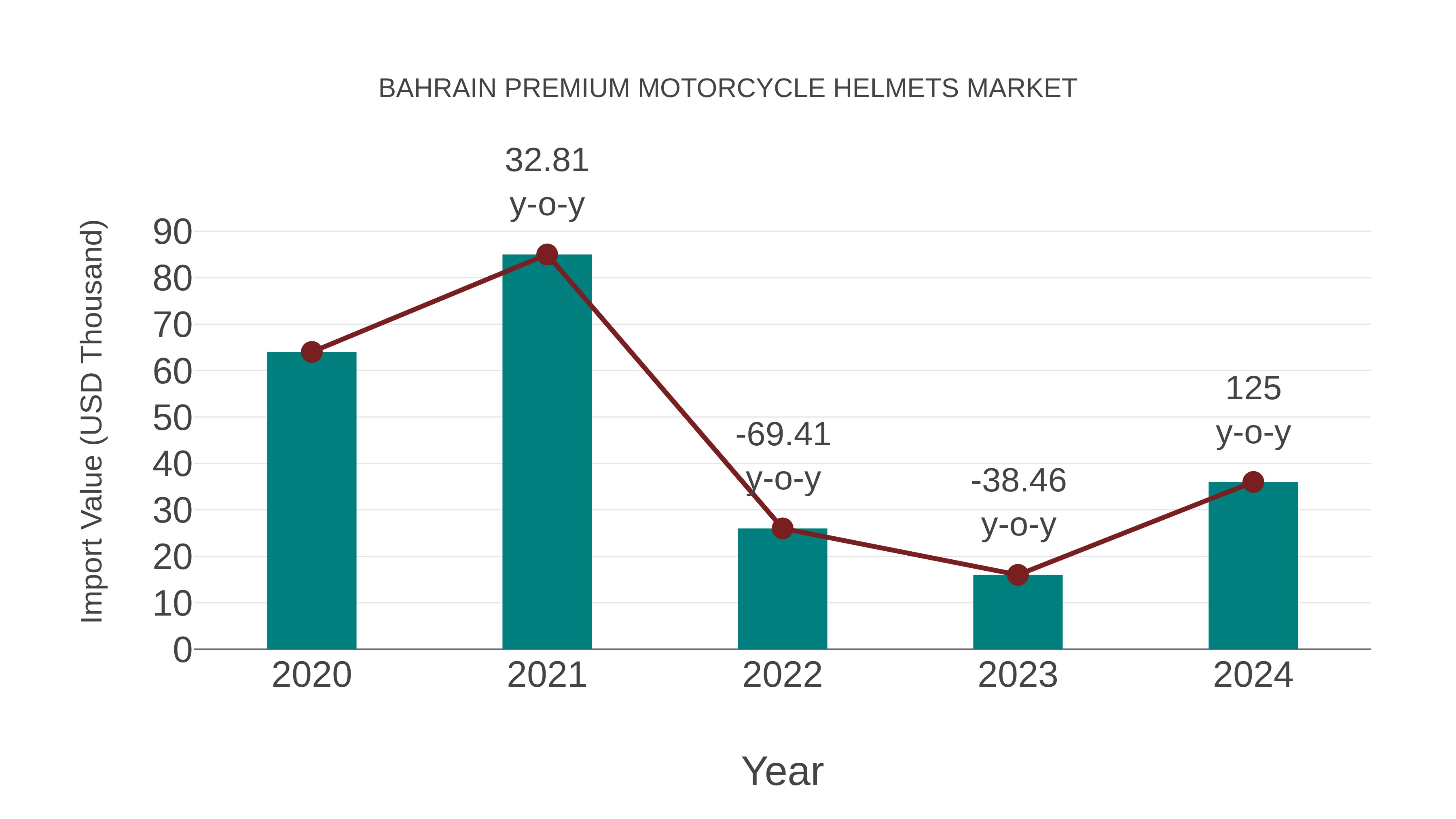 Bahrain Premium Motorcycle Helmets Market: Import Trend Analysis