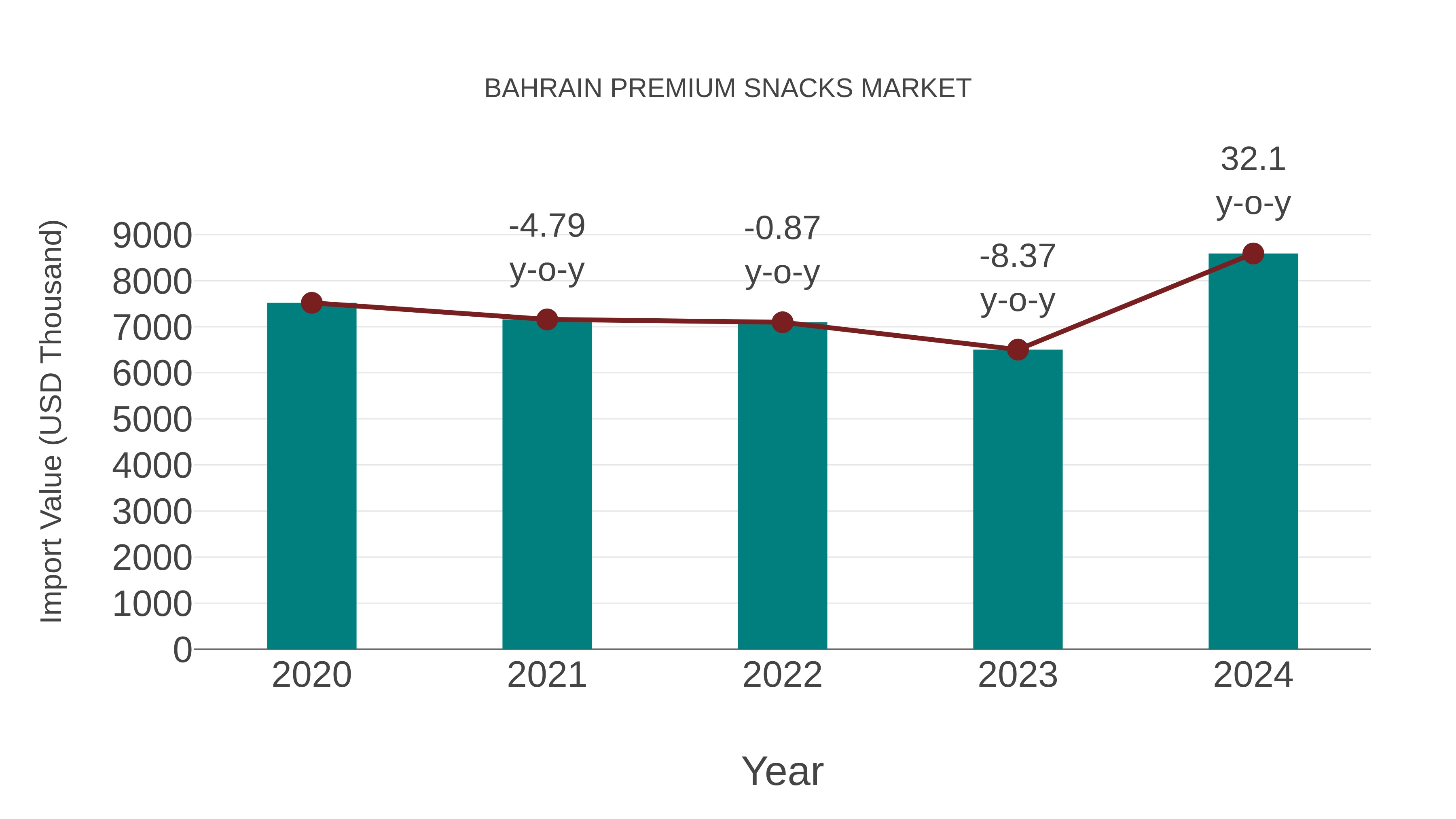  Bahrain Premium Snacks Market: Import Trend Analysis