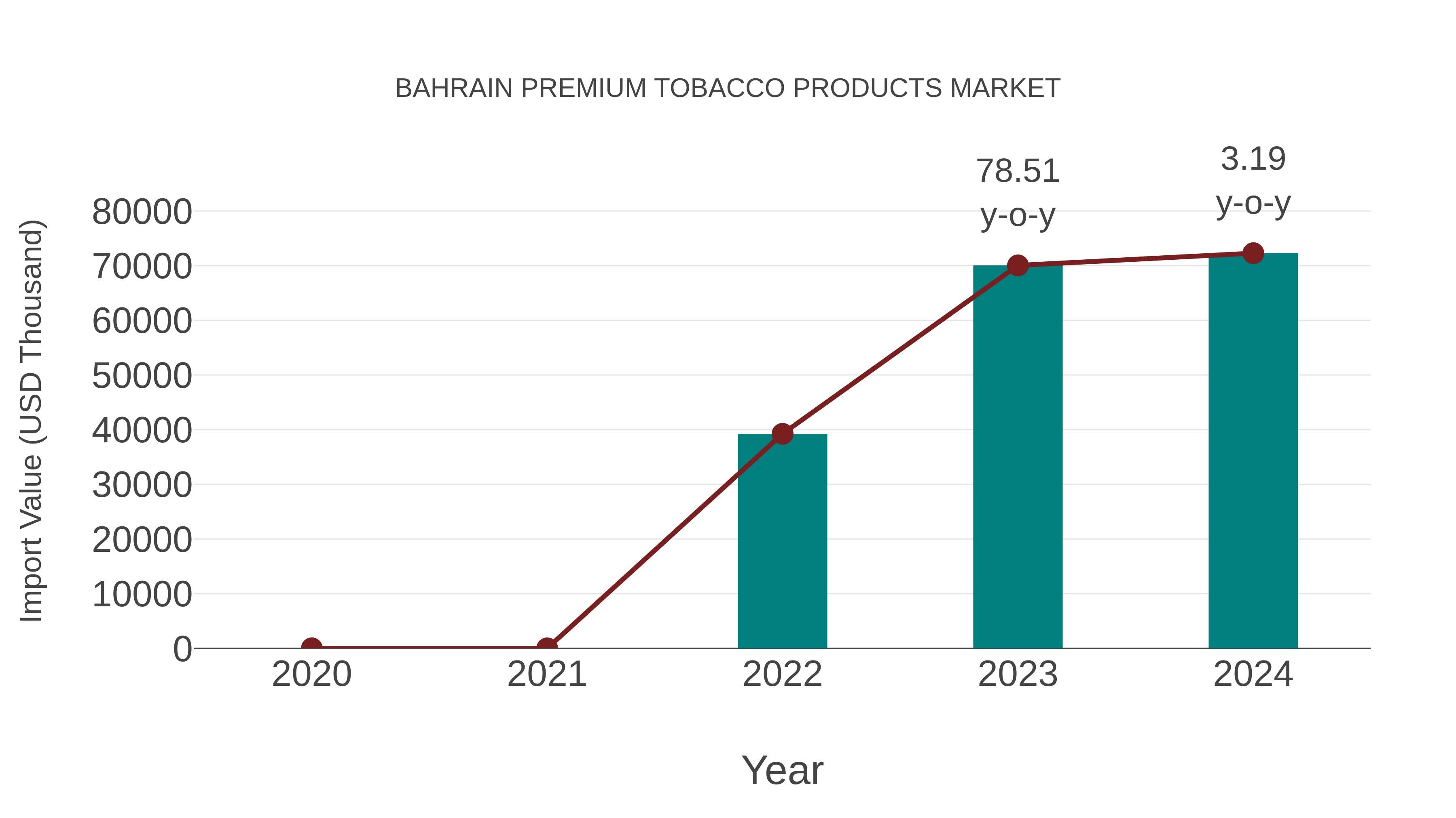  Bahrain Premium Tobacco Products Market: Import Trend Analysis